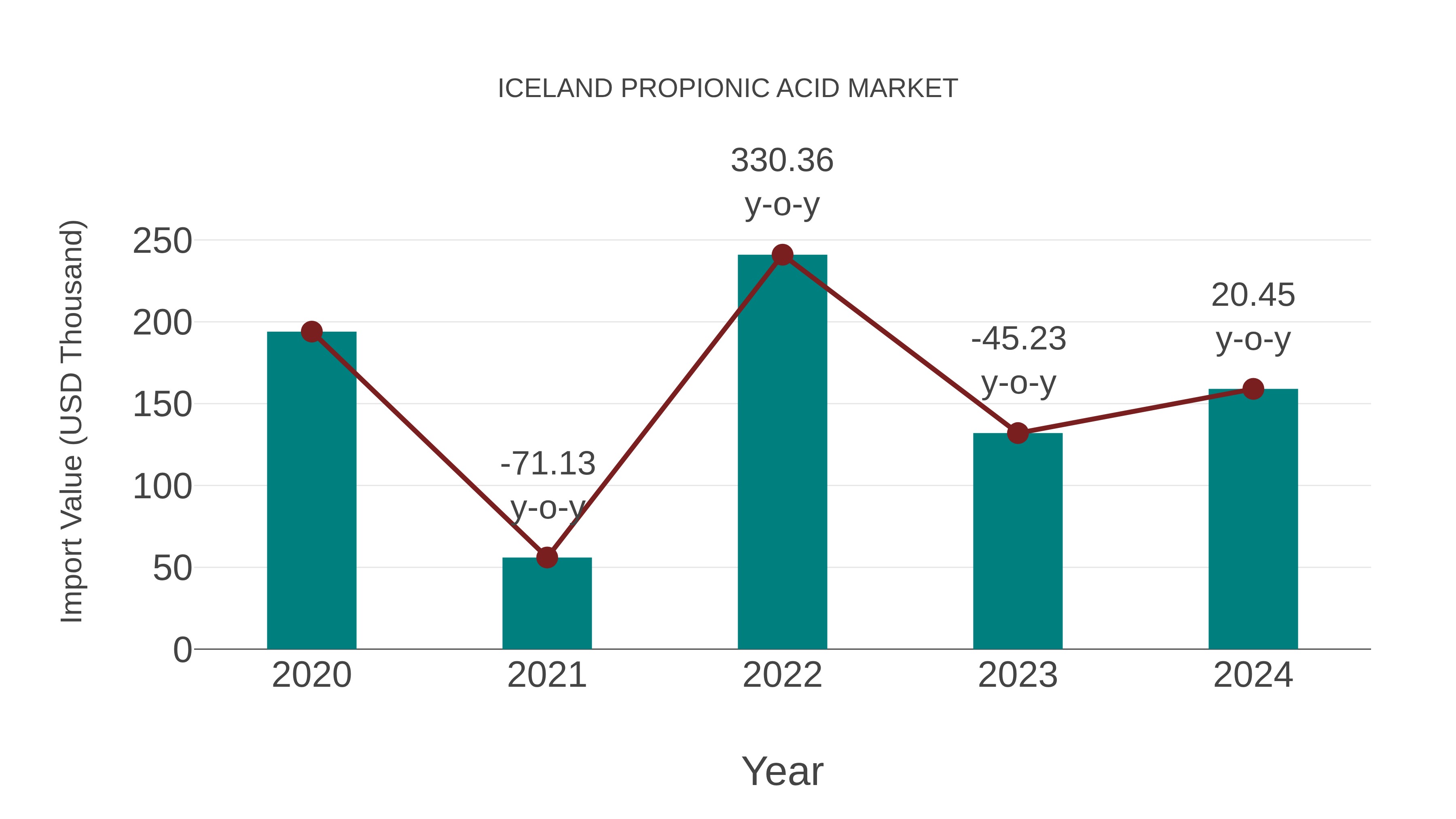  Iceland Propionic Acid Market: Import Trend Analysis