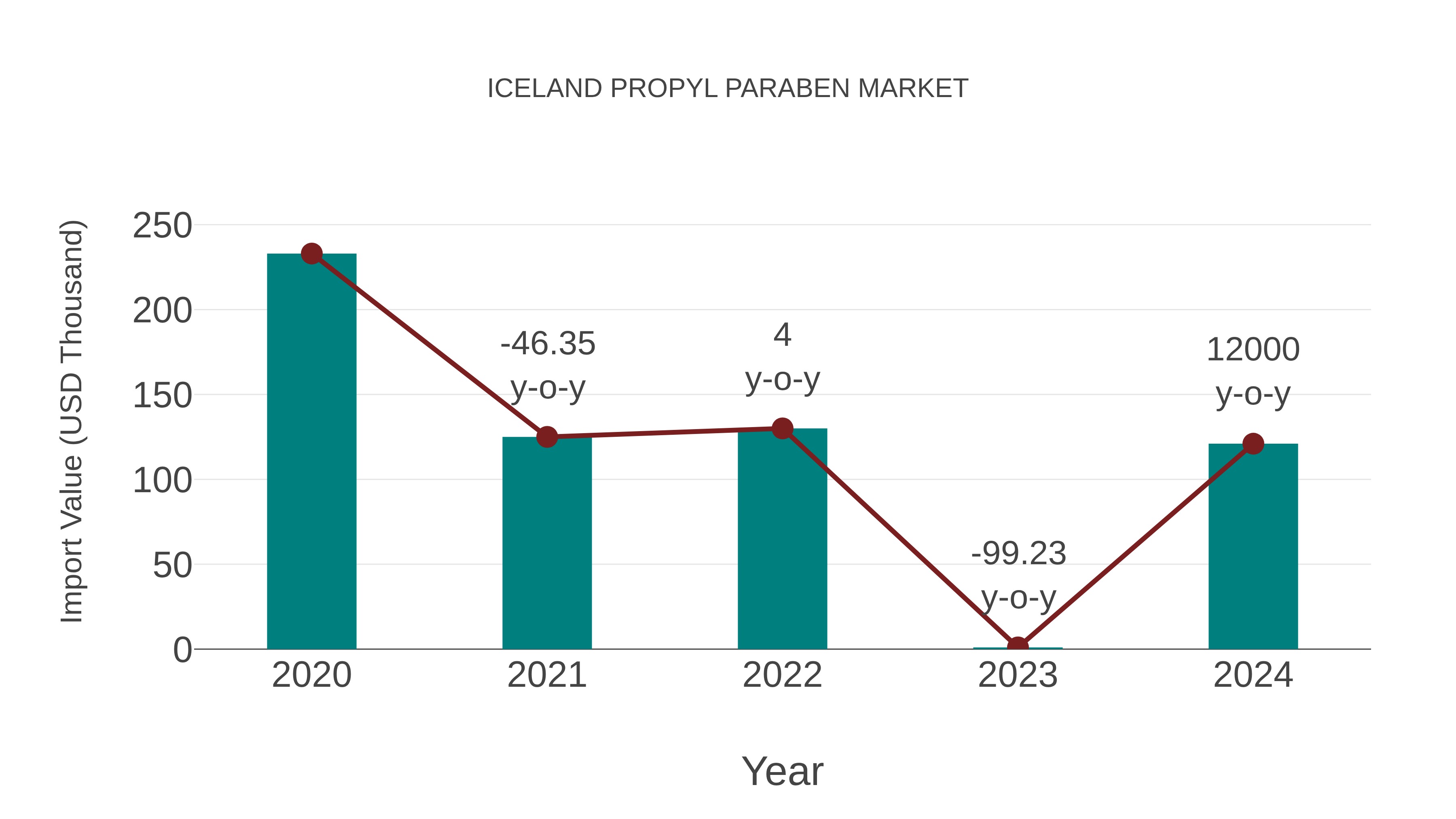 Iceland Propyl Paraben Market: Import Trend Analysis