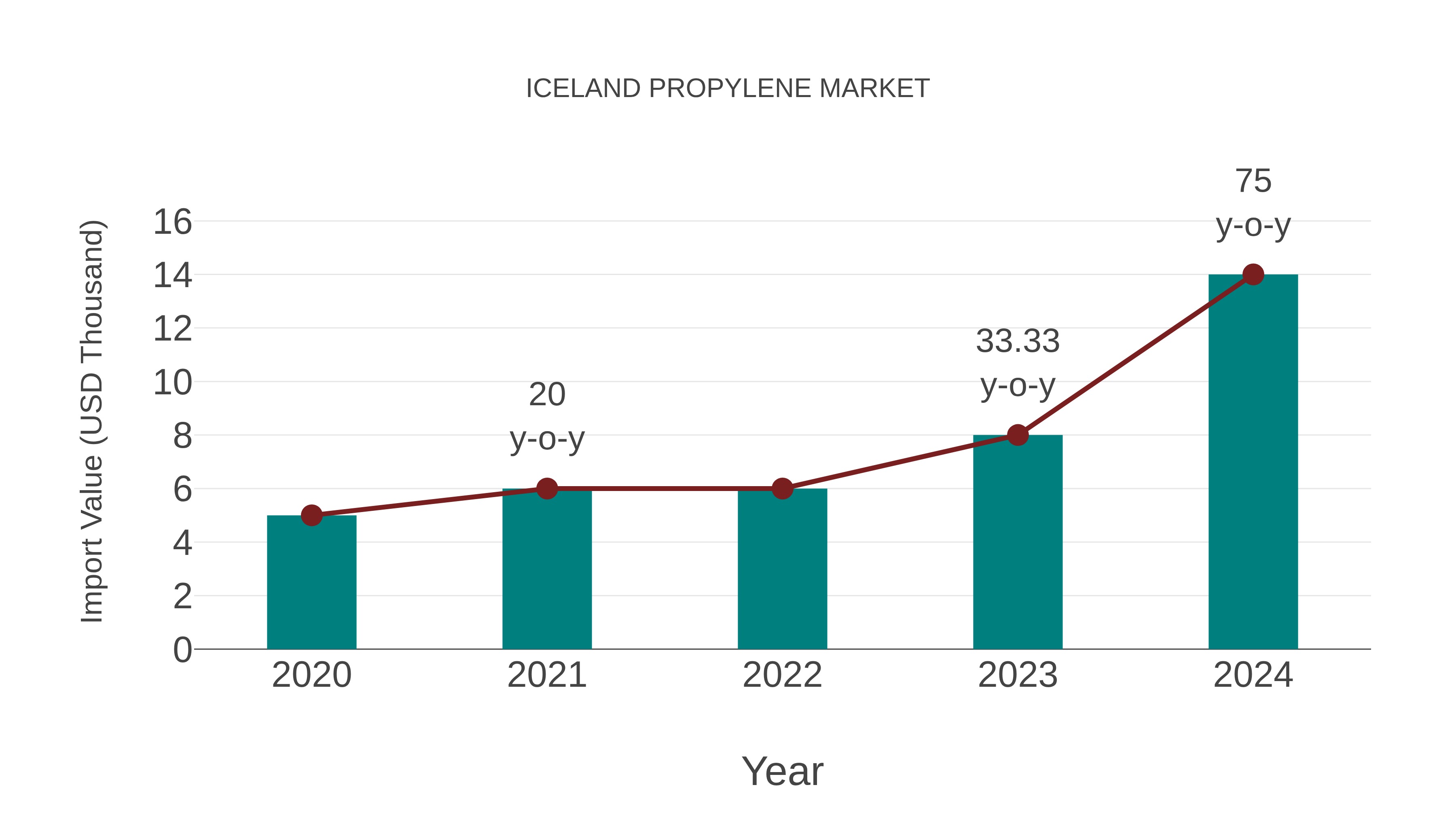  Iceland Propylene Market: Import Trend Analysis
