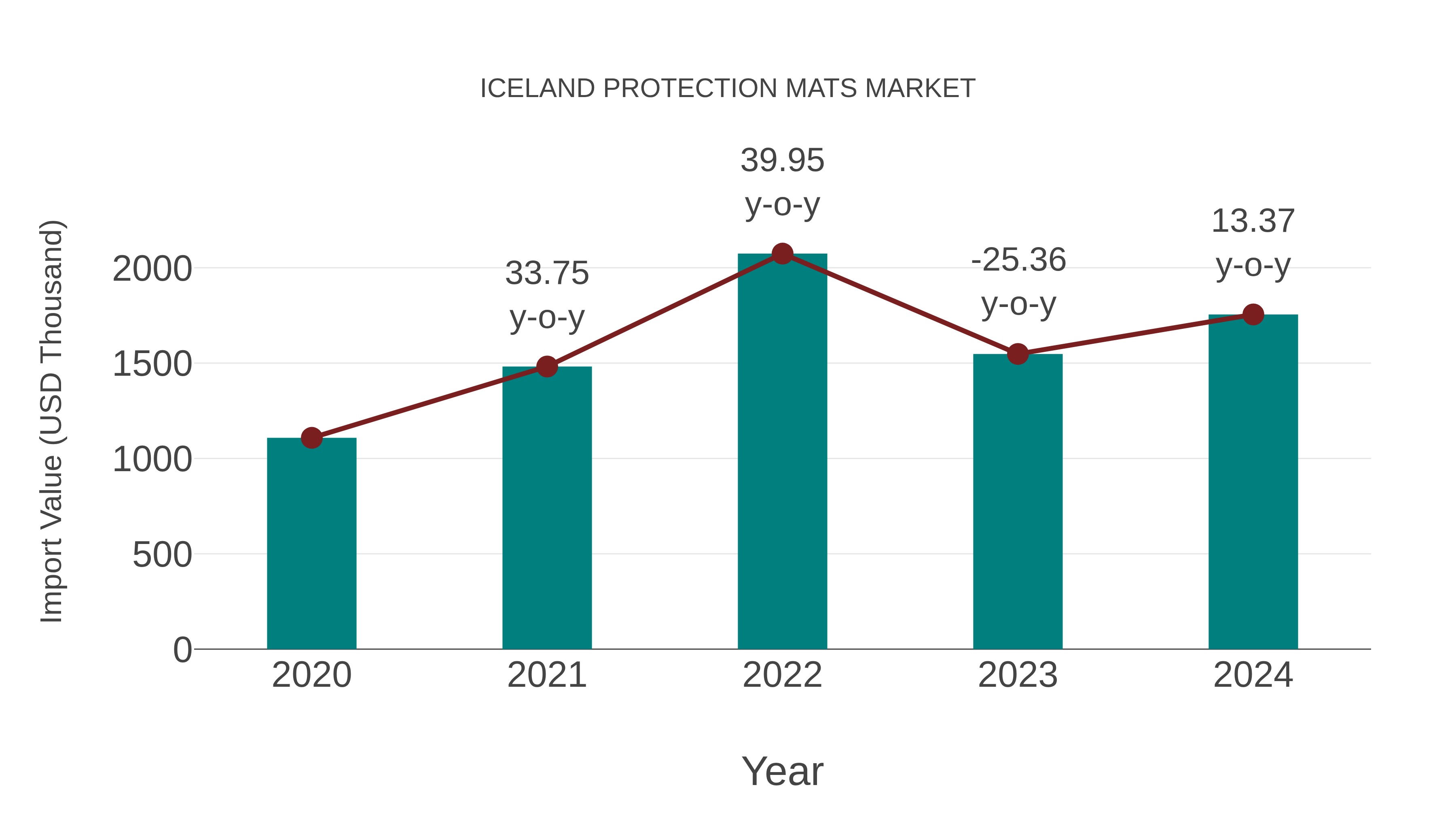  Iceland Protection Mats Market: Import Trend Analysis