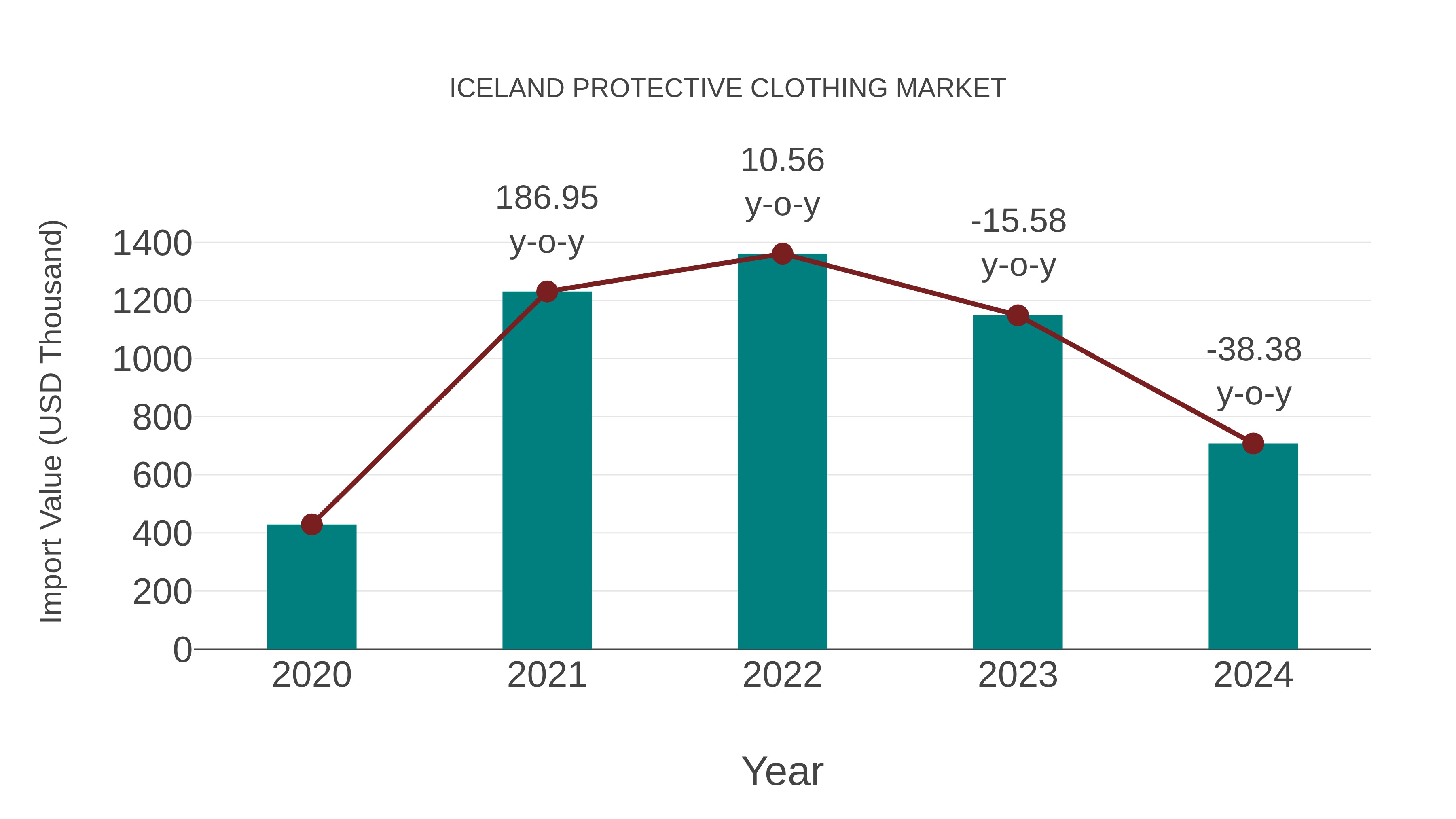 Iceland Protective Clothing Market: Import Trend Analysis
