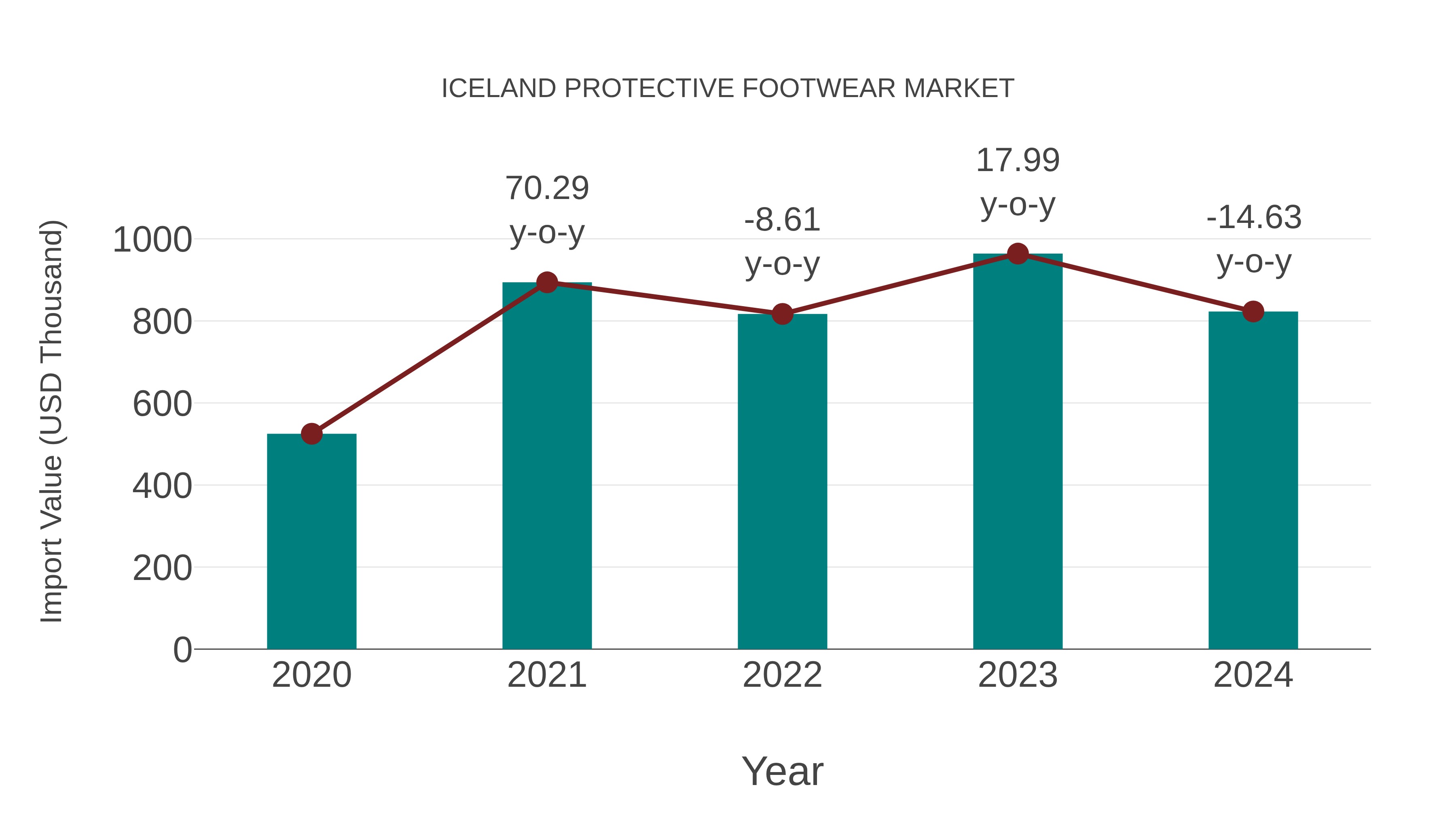 Iceland Protective Footwear Market: Import Trend Analysis