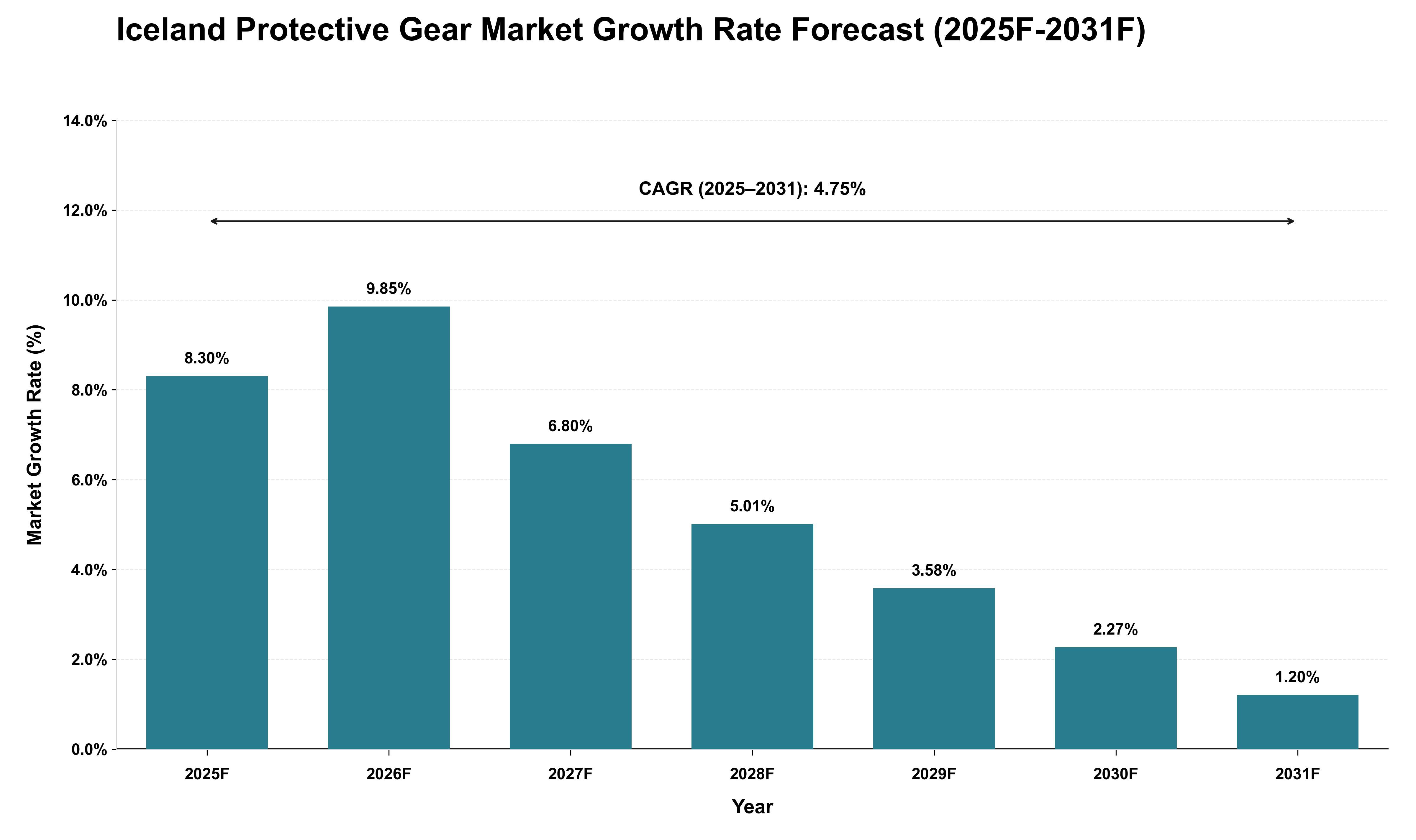 Iceland Protective Gear Market Growth Rate Analysis (2025 - 2031)