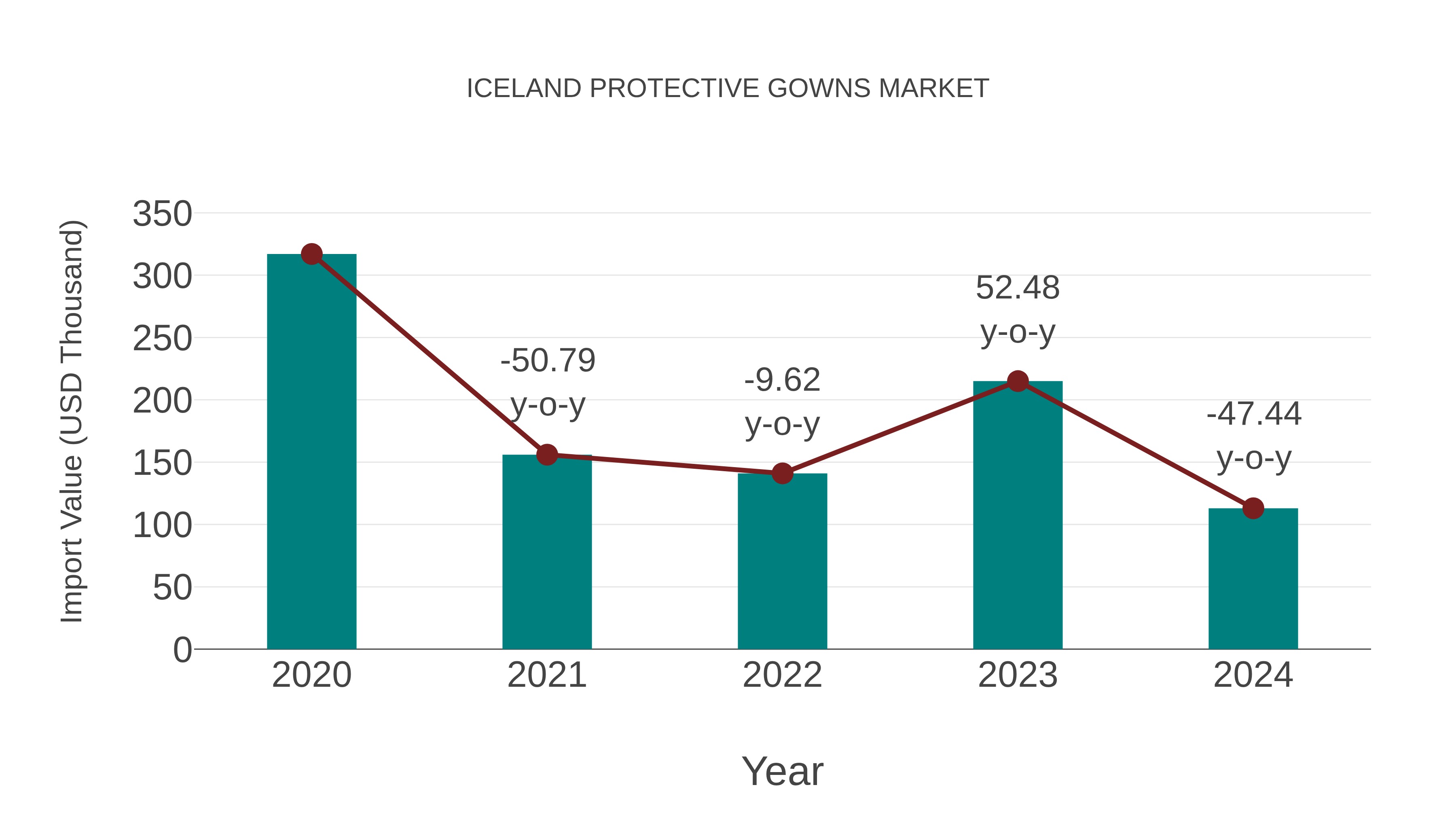  Iceland Protective Gowns Market: Import Trend Analysis