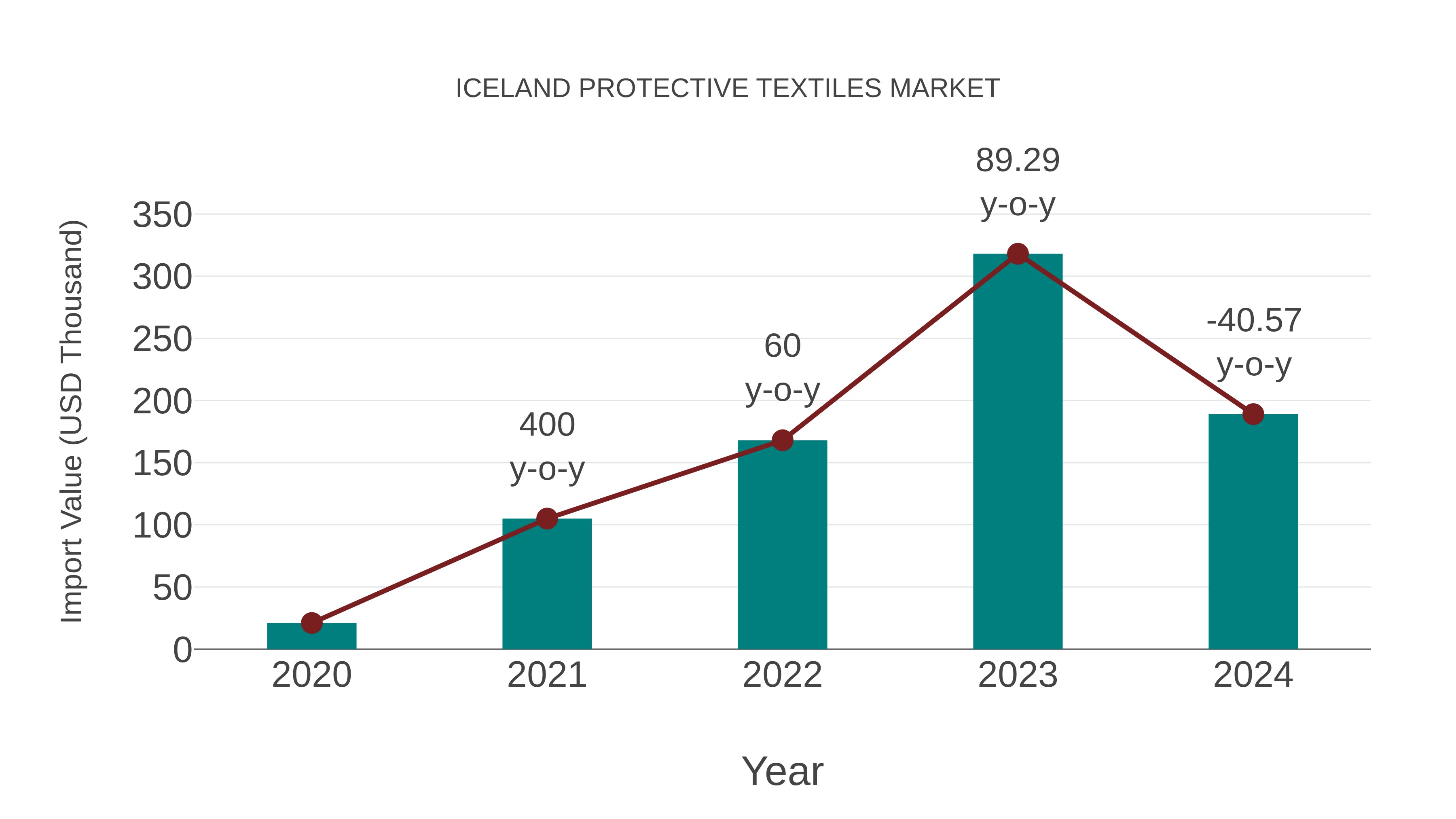 Iceland Protective Textiles Market: Import Trend Analysis