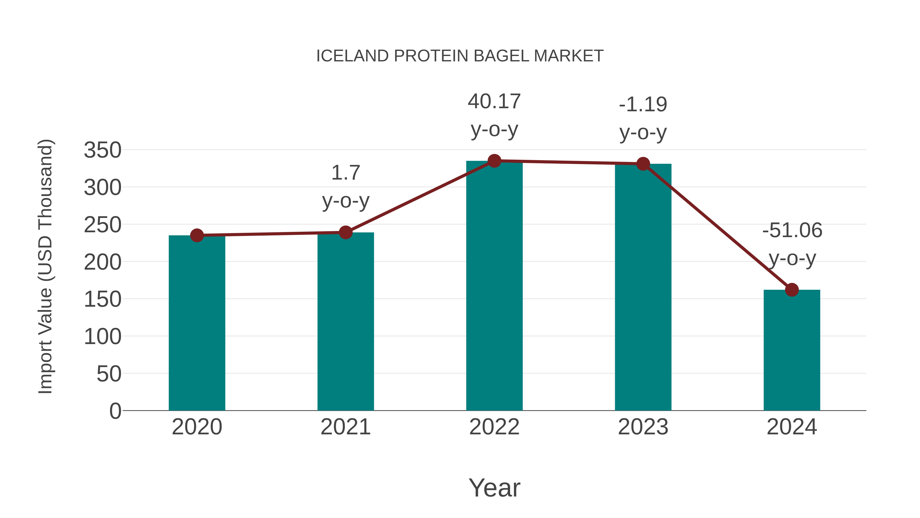  Iceland Protein Bagel Market: Import Trend Analysis