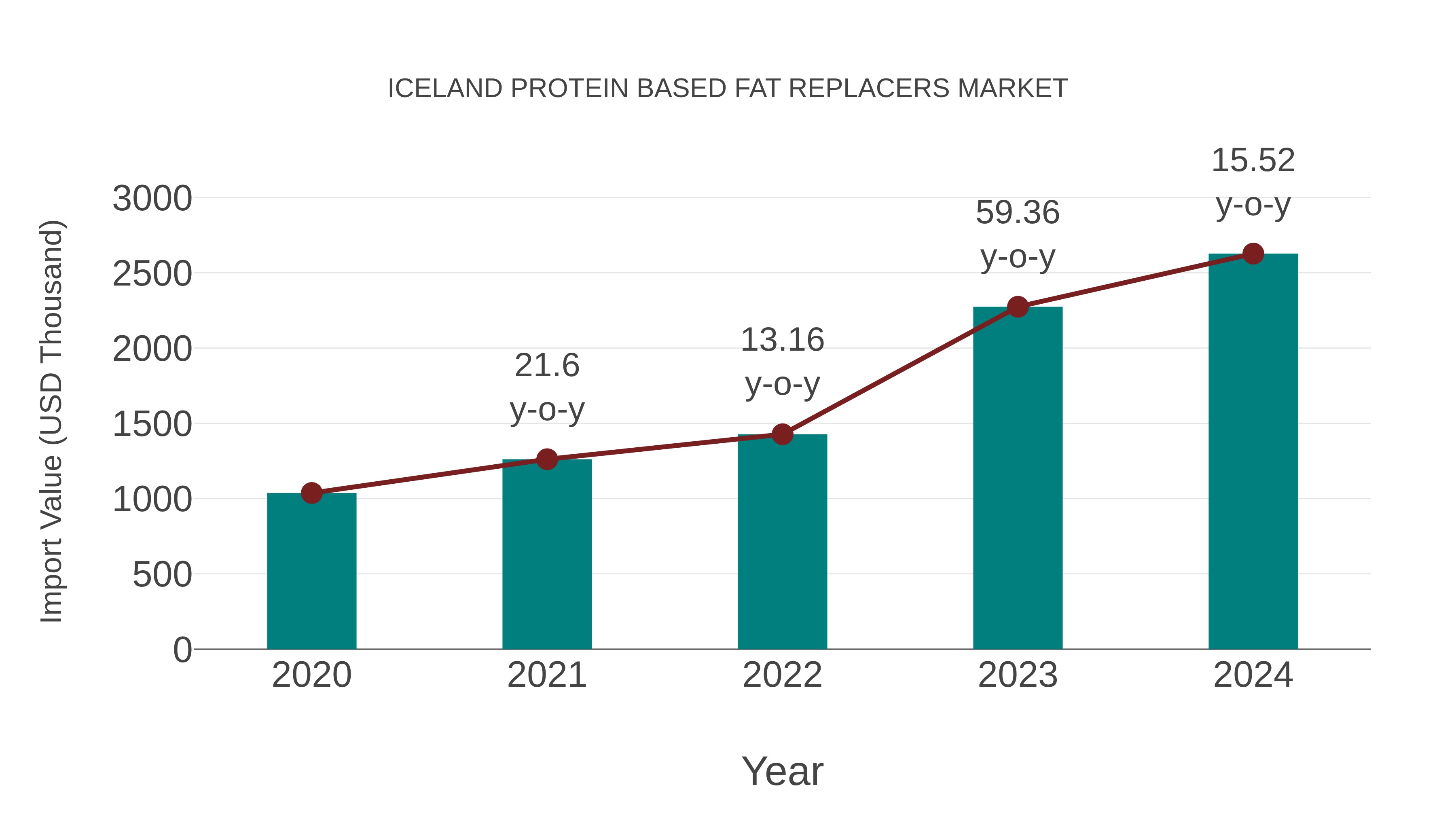  Iceland Protein Based Fat Replacers Market: Import Trend Analysis