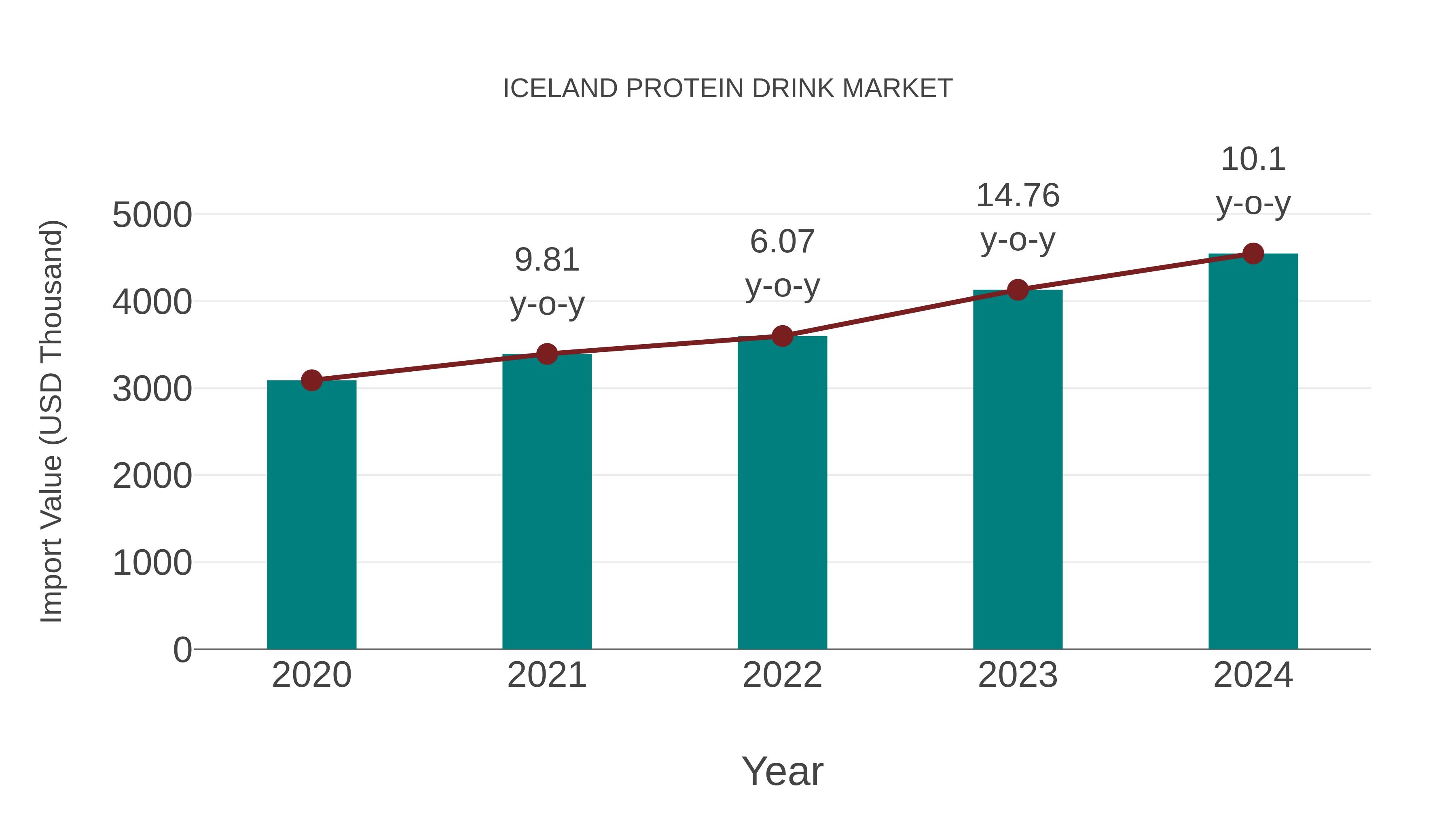  Iceland Protein Drink Market: Import Trend Analysis