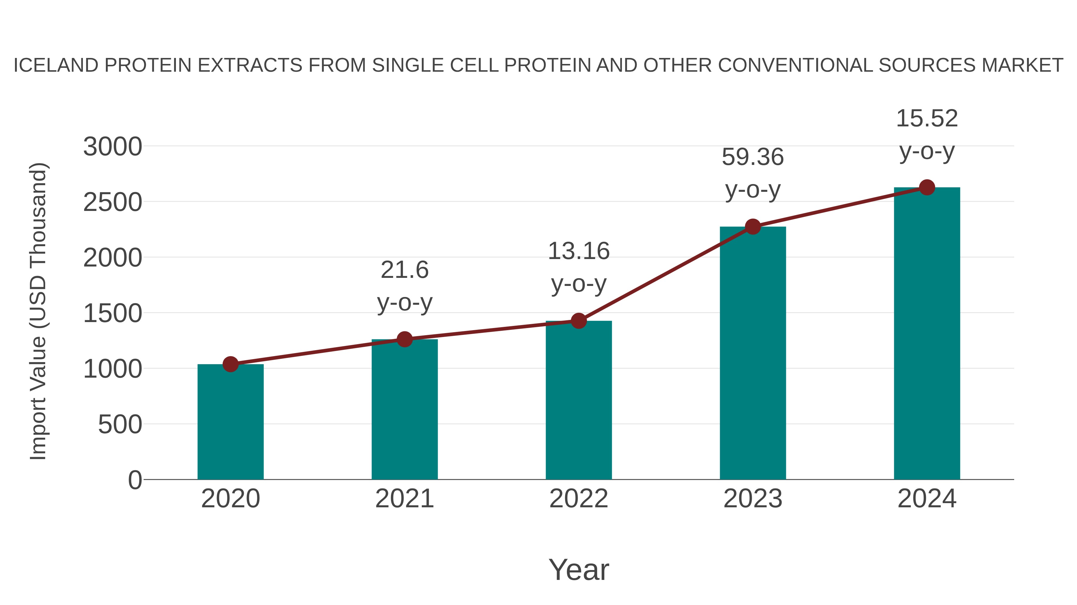  Iceland Protein Extracts From Single Cell Protein and Other Conventional Sources Market: Import Trend Analysis