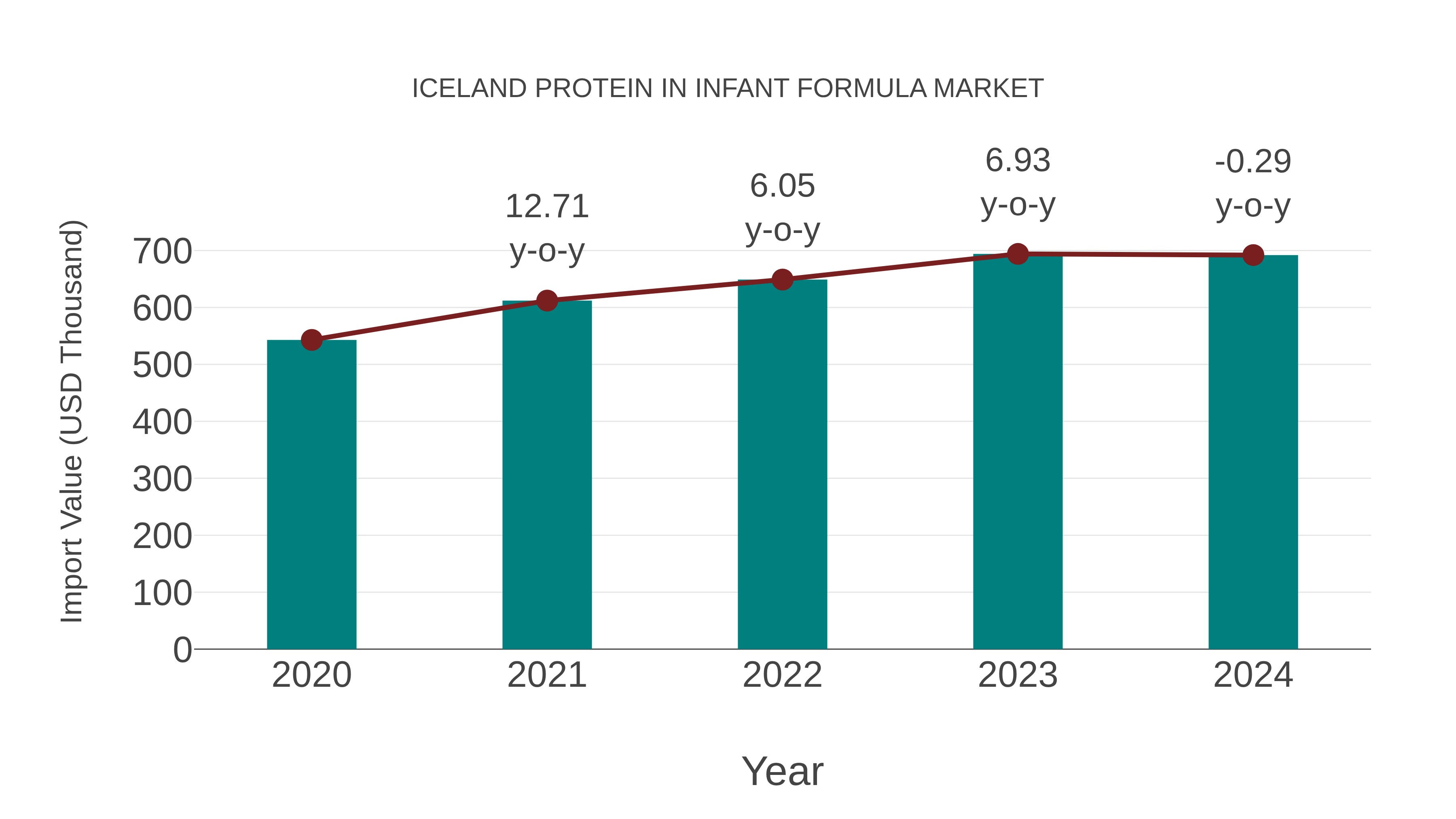 Iceland Protein in Infant Formula Market: Import Trend Analysis