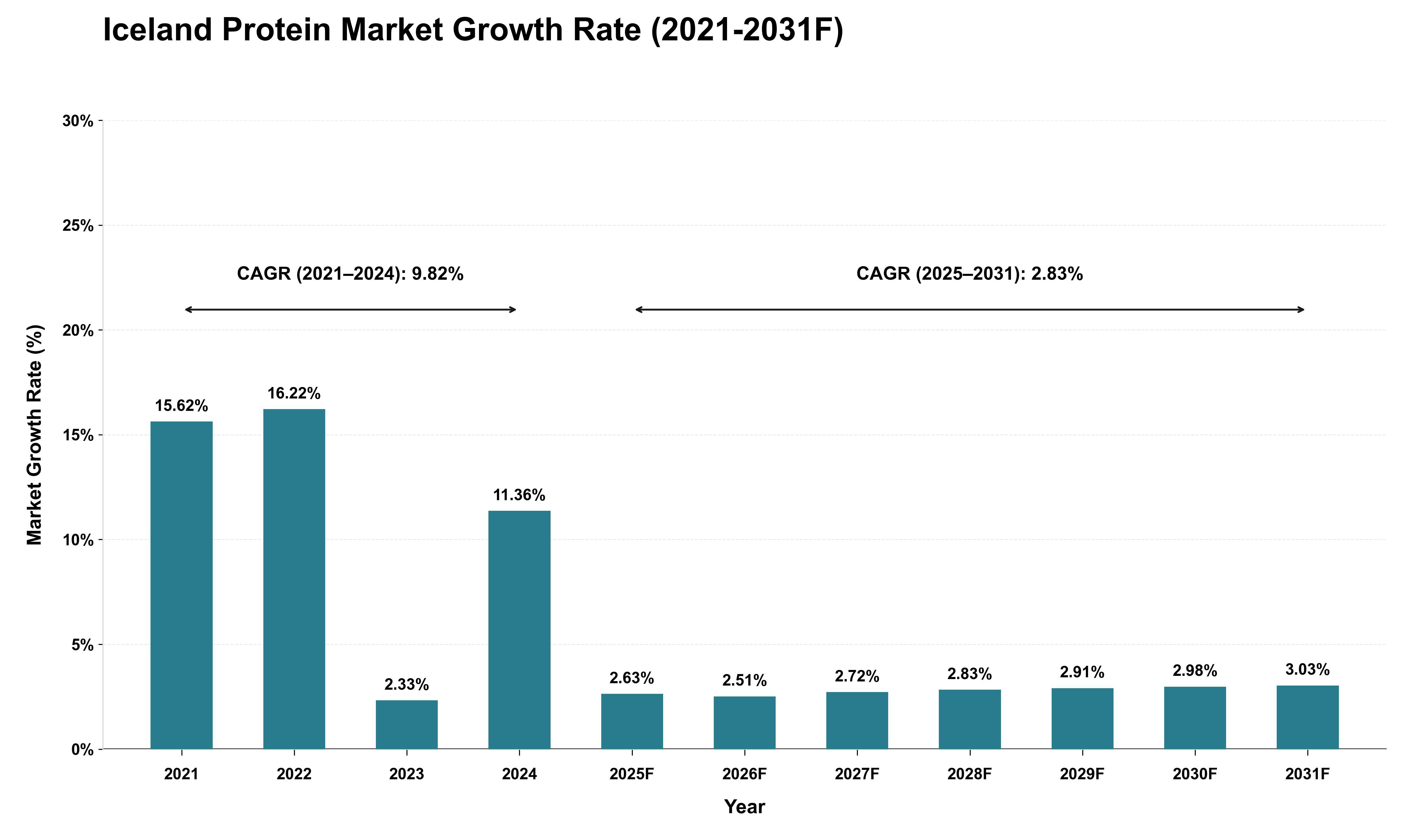 Iceland Protein Market Growth Rate Analysis (2021 - 2031)
