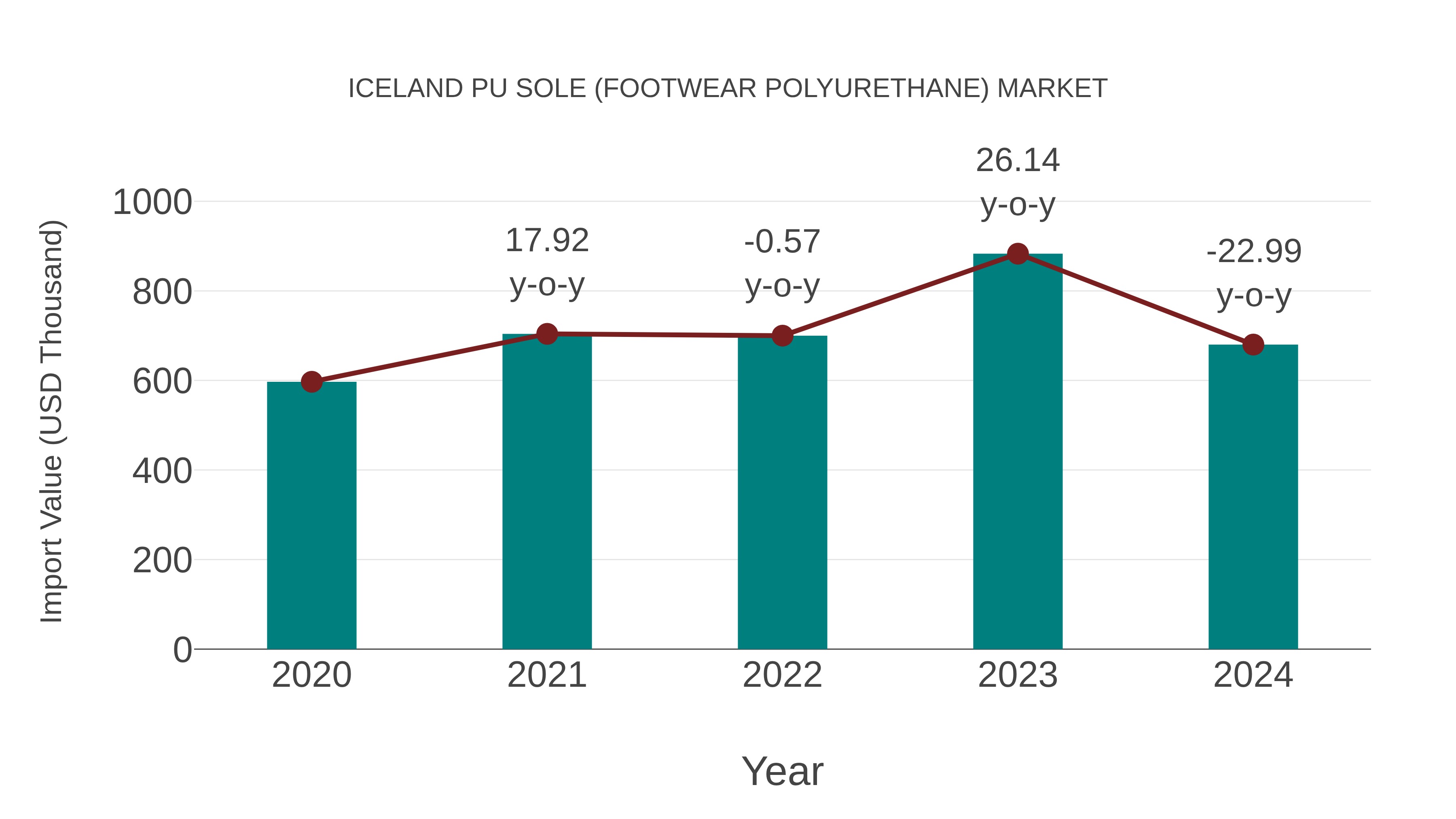  Iceland Pu Sole (Footwear Polyurethane) Market: Import Trend Analysis