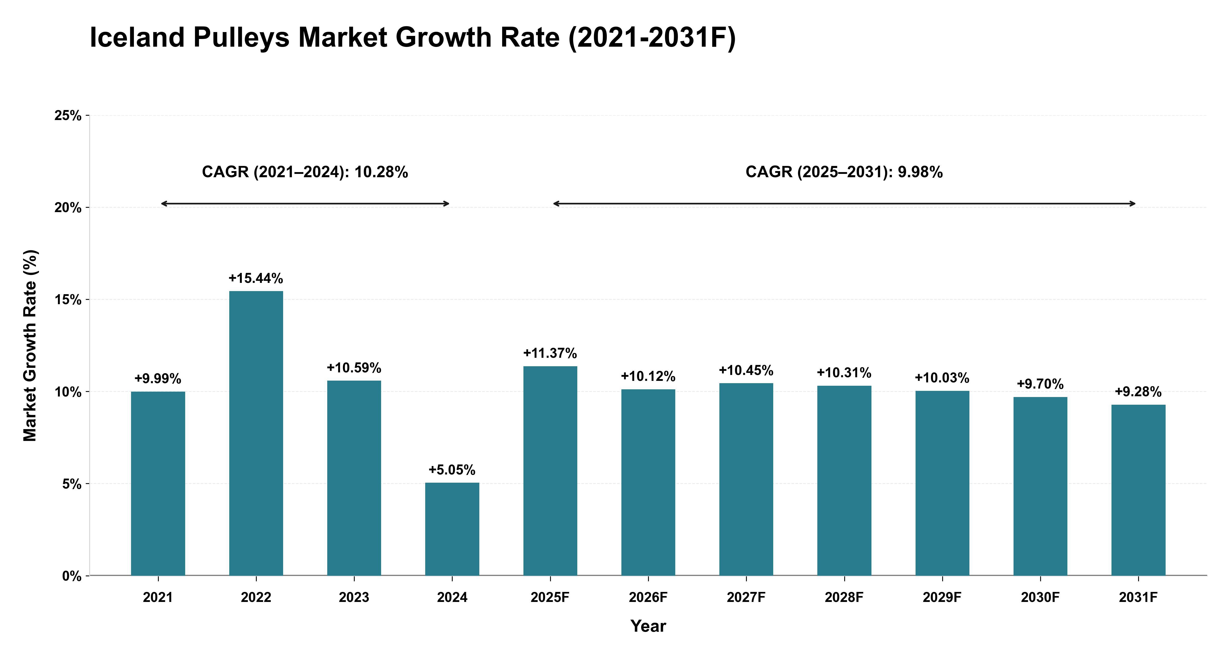 Iceland Pulleys Market Year-wise Growth Rate (2021-2031F)