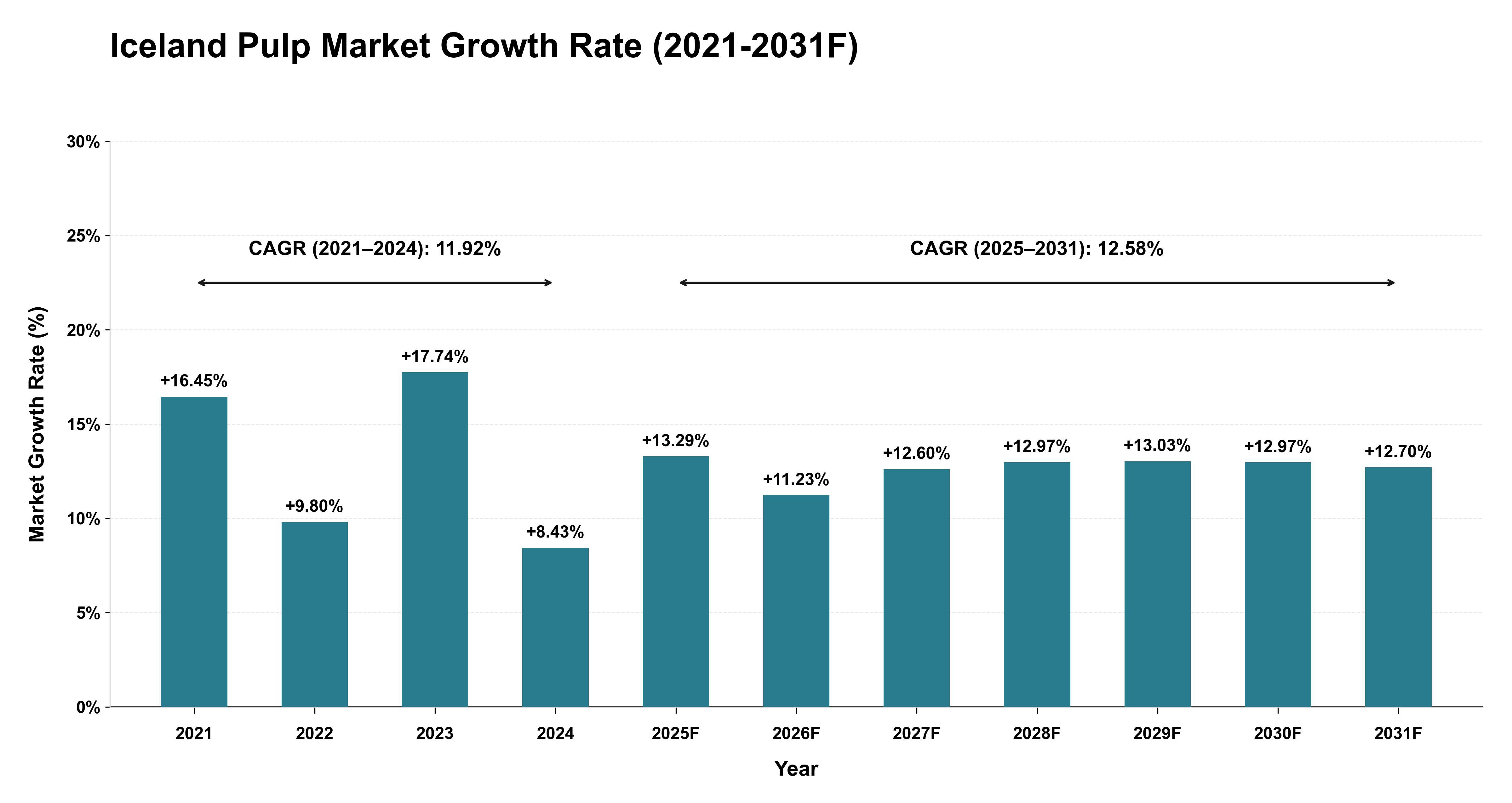 Iceland Pulp Market Year-wise Growth Rate (2021-2031F)