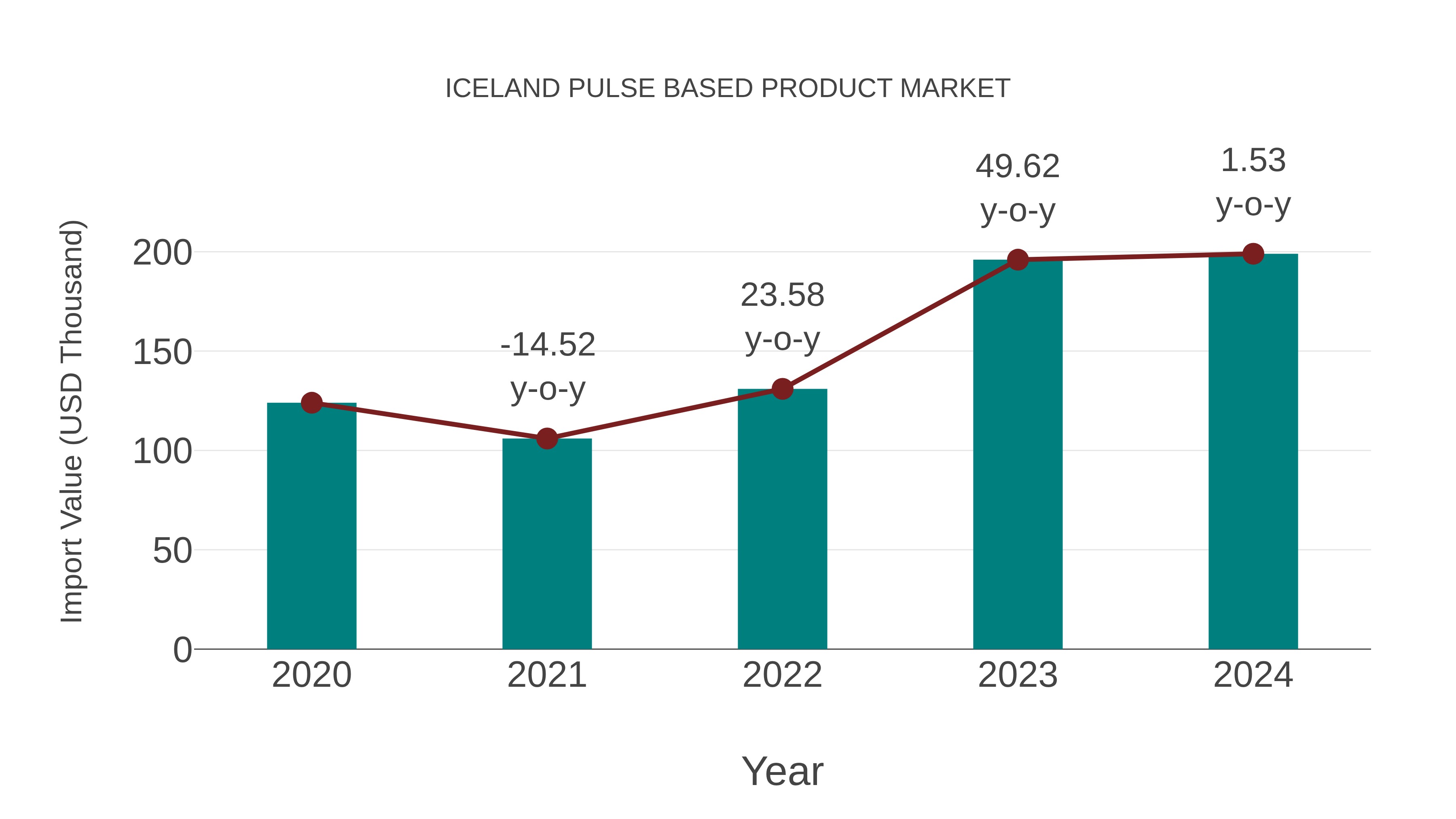  Iceland Pulse Based Product Market: Import Trend Analysis