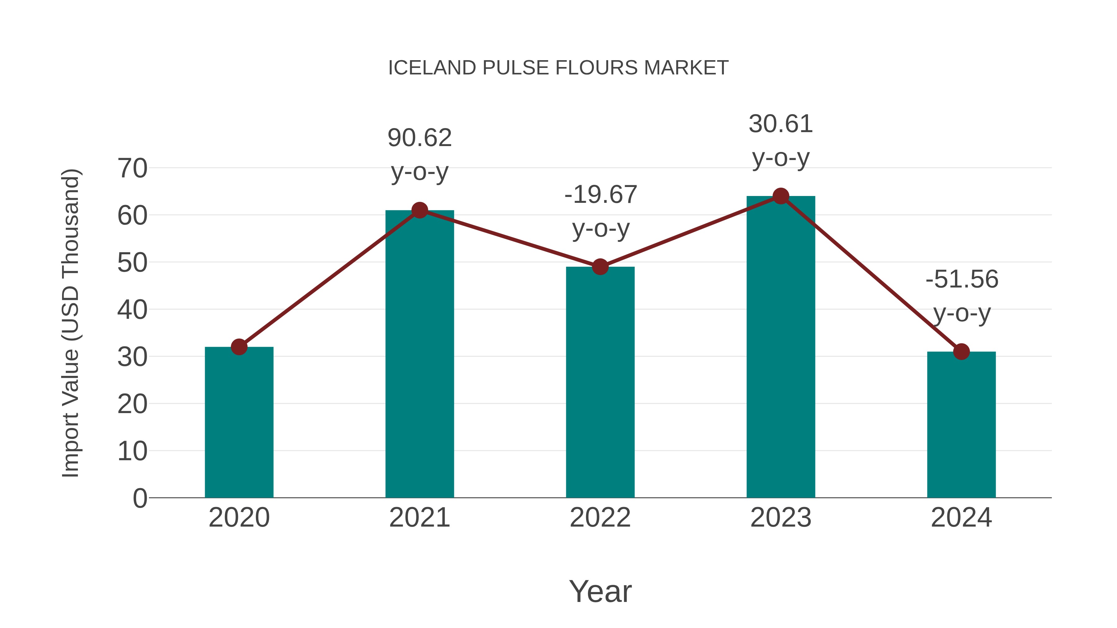 Iceland Pulse Flours Market: Import Trend Analysis