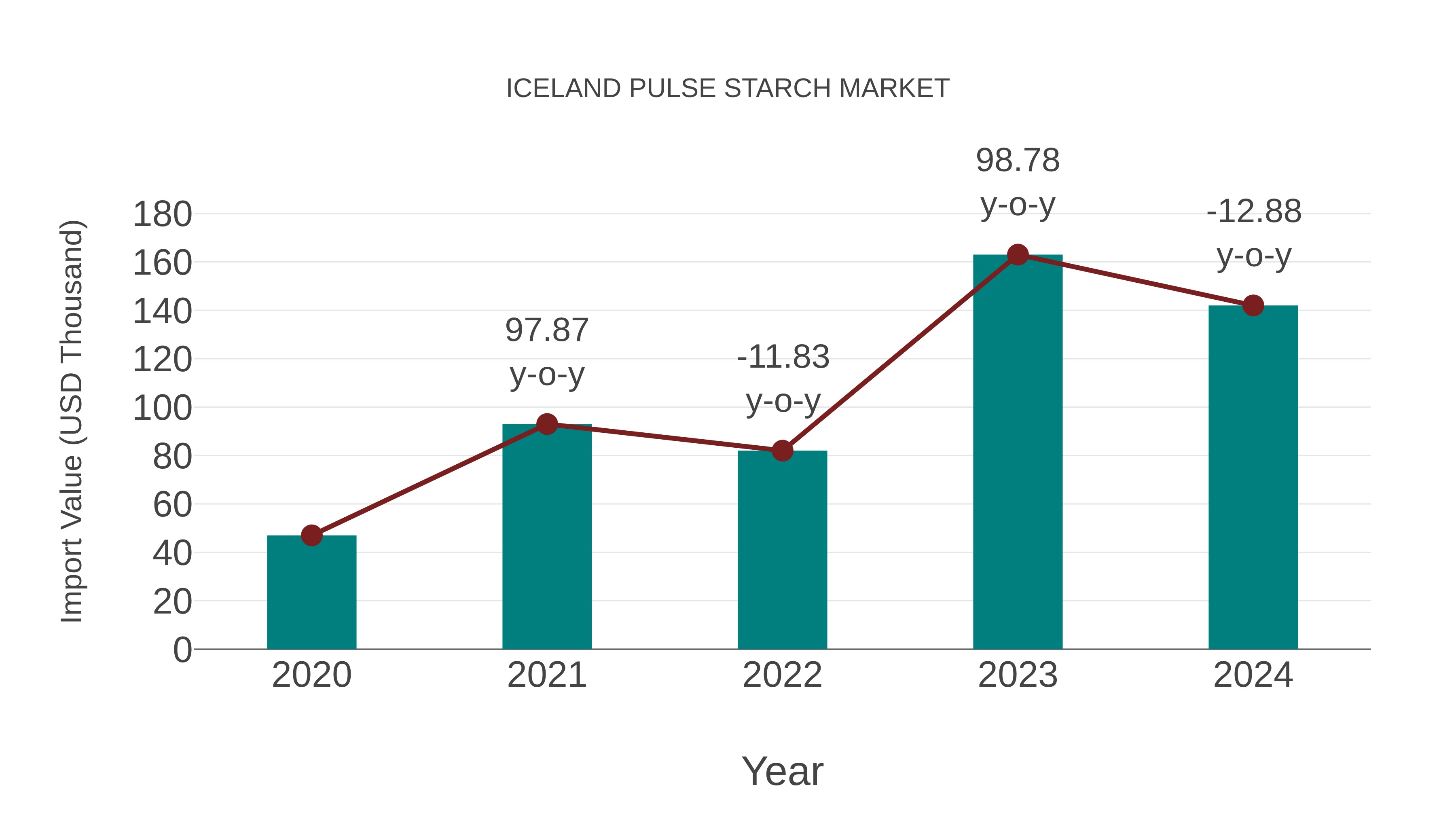  Iceland Pulse Starch Market: Import Trend Analysis