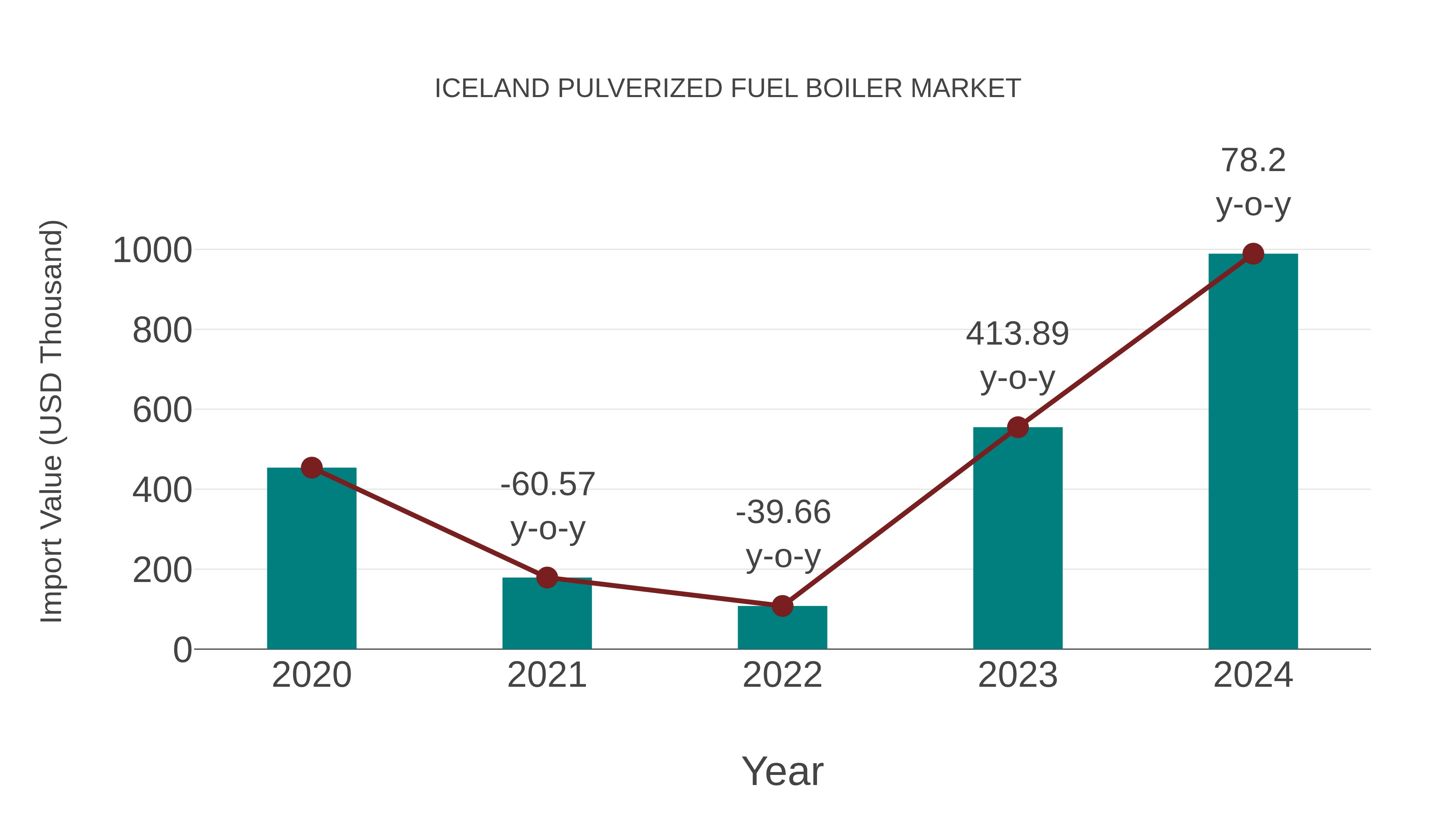 Iceland Pulverized Fuel Boiler Market: Import Trend Analysis