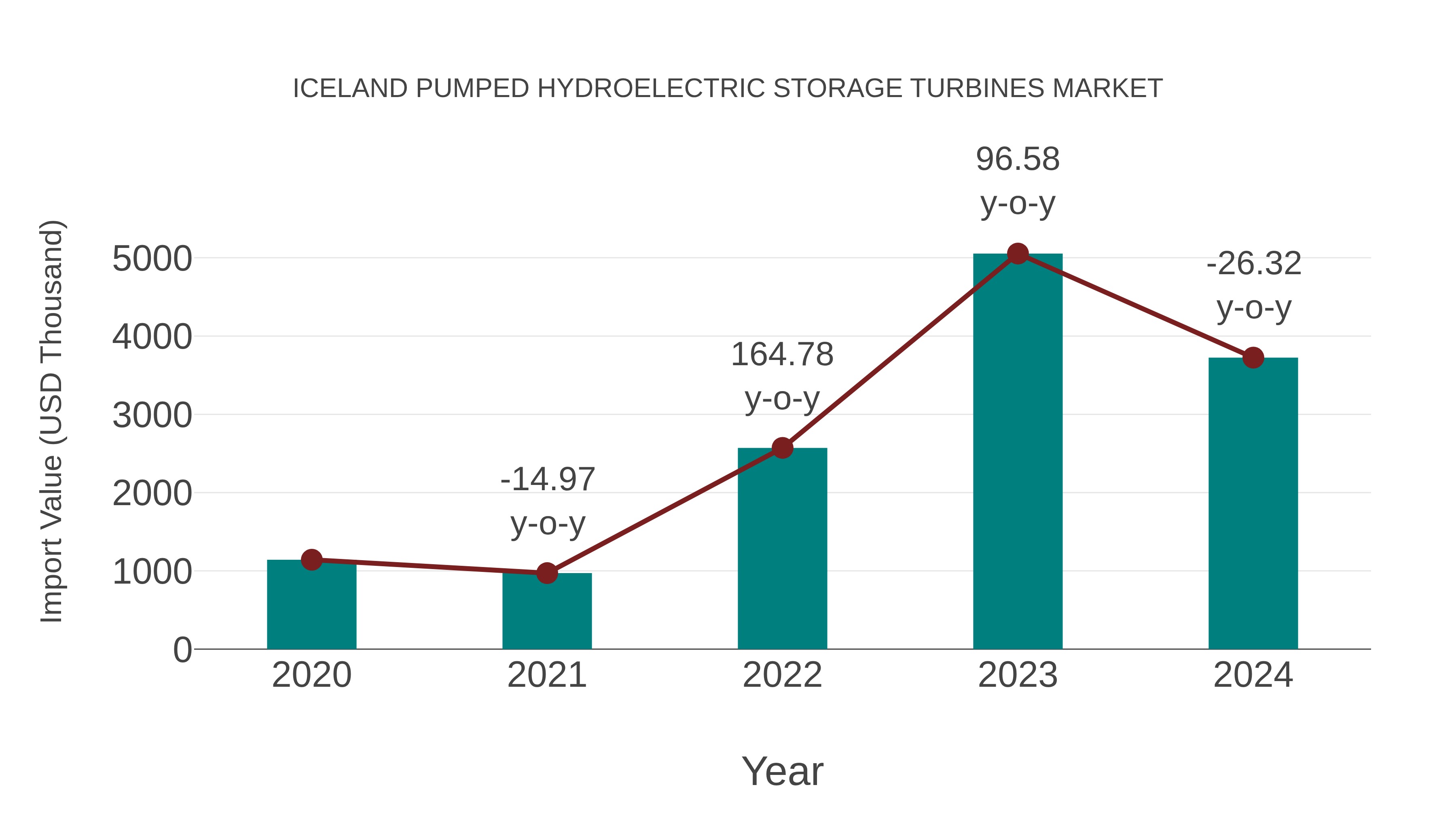  Iceland Pumped Hydroelectric Storage Turbines Market: Import Trend Analysis