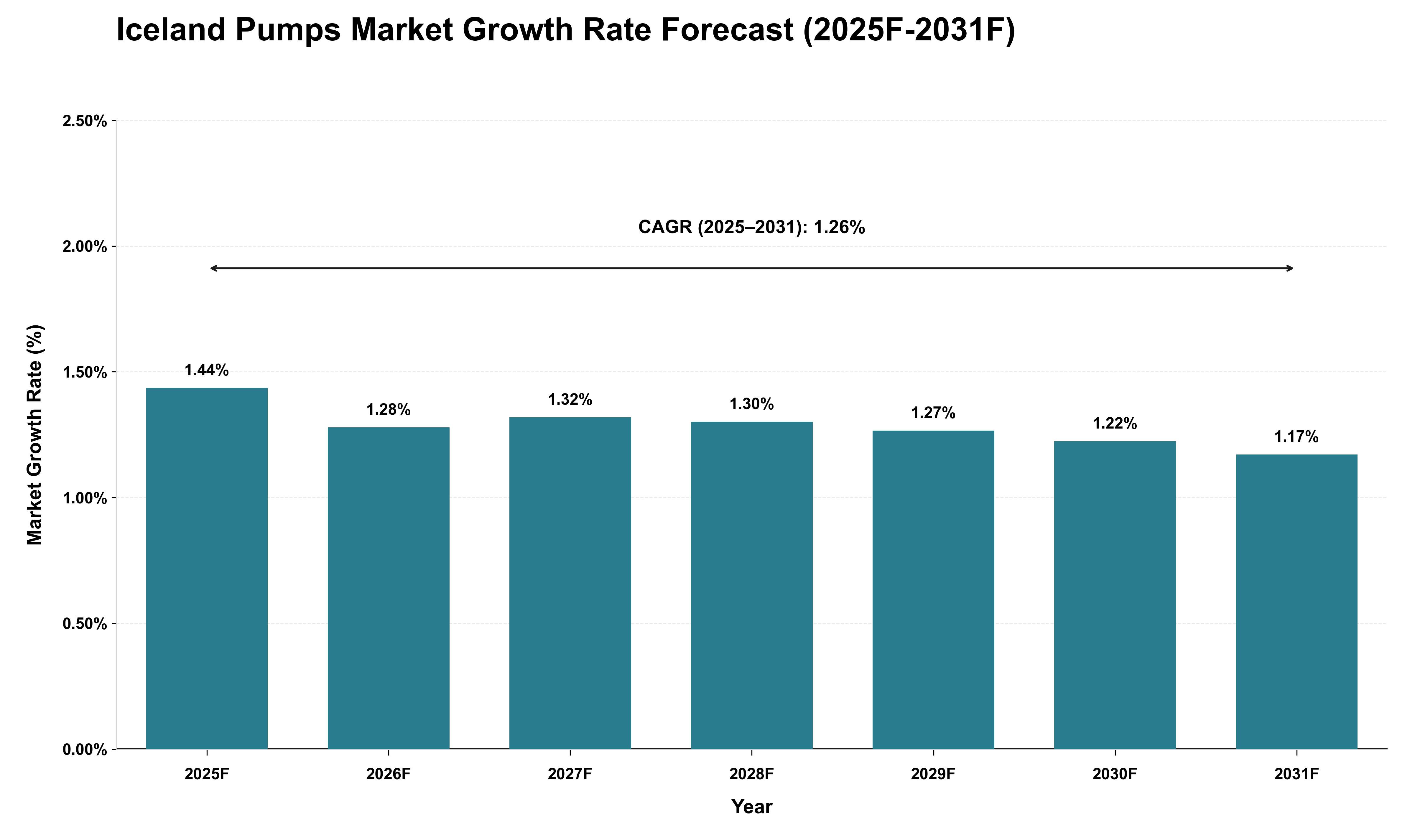 Iceland Pumps Market Growth Rate Analysis (2025 - 2031)