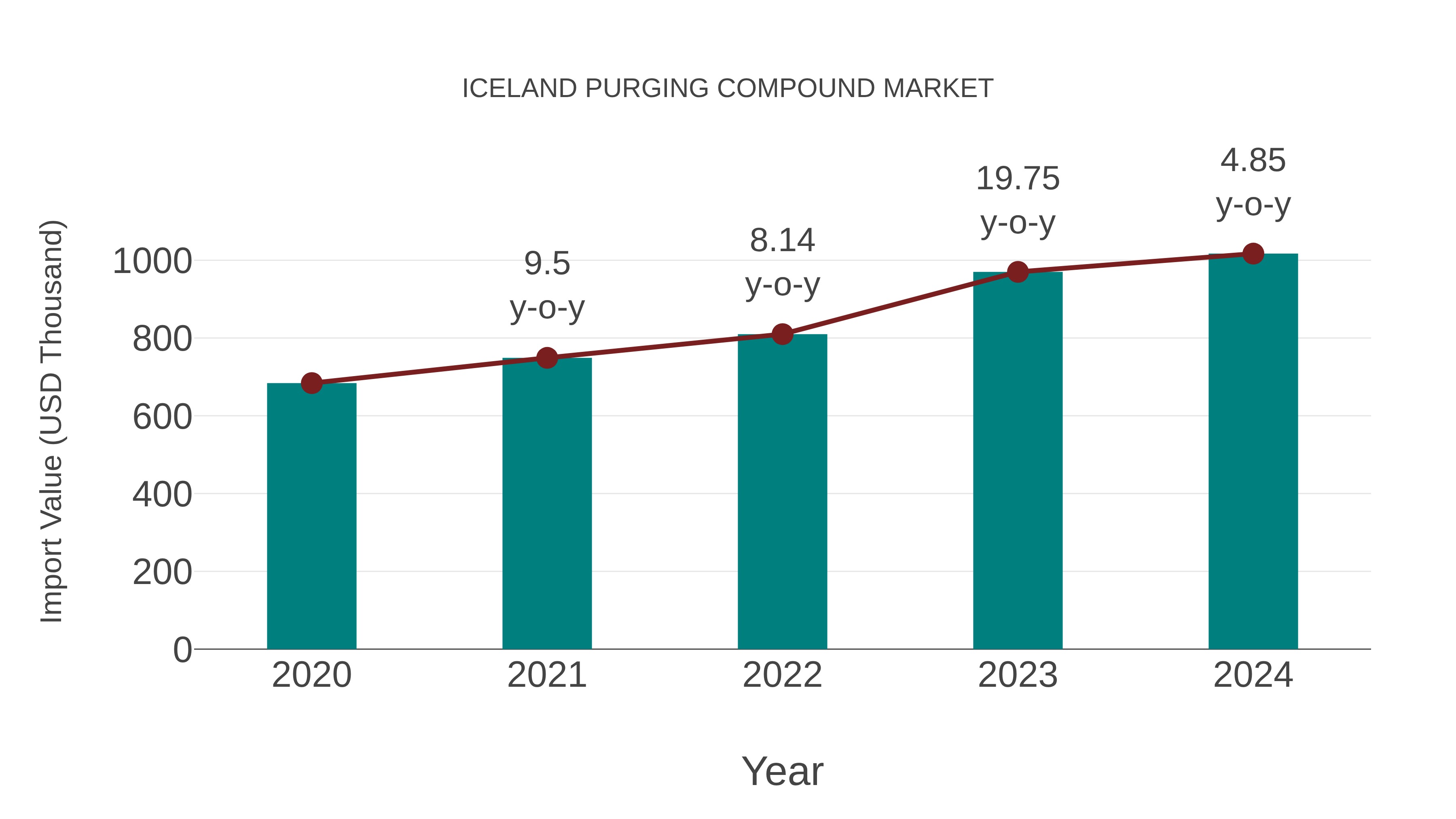  Iceland Purging Compound Market: Import Trend Analysis