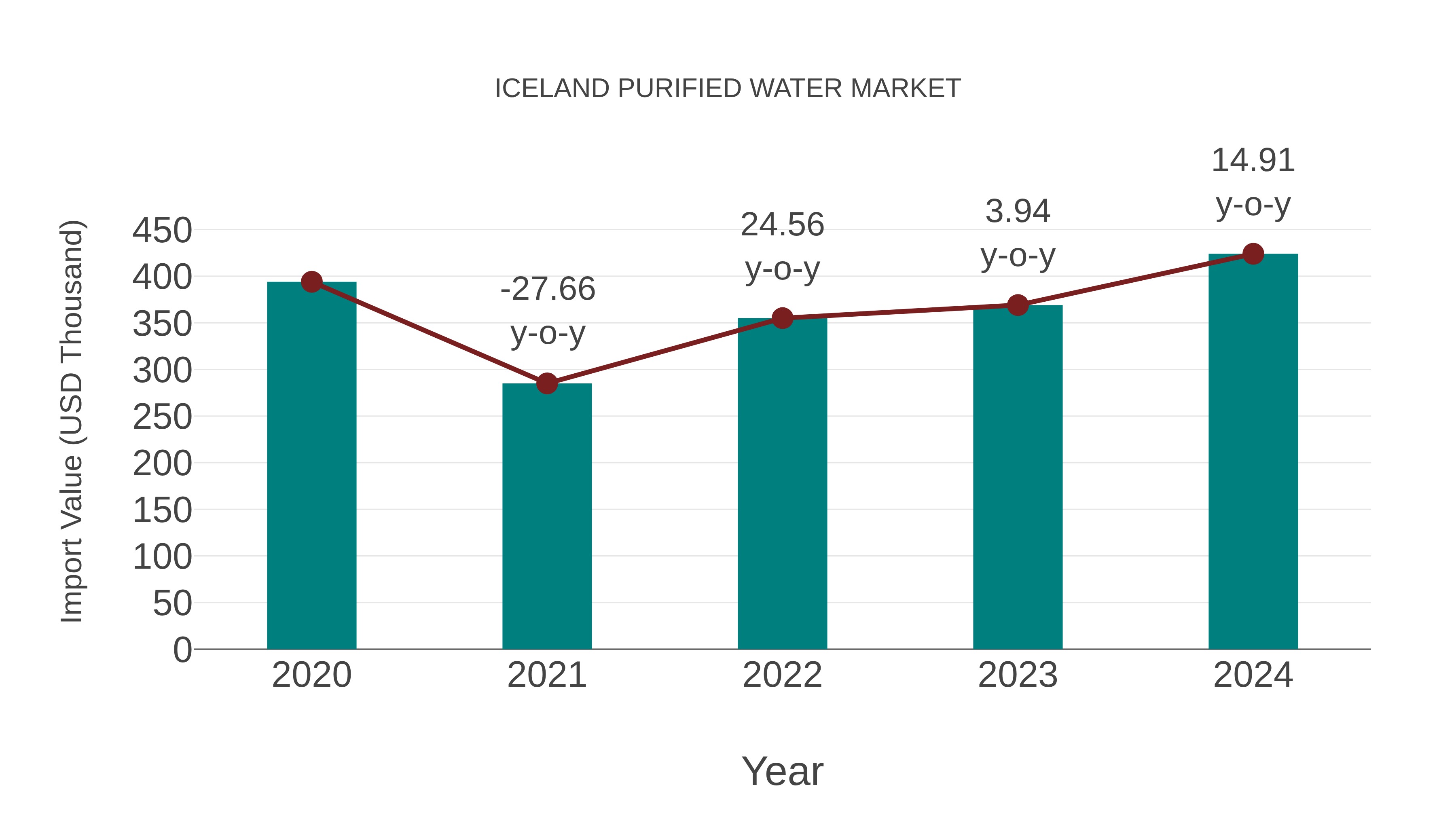  Iceland Purified Water Market: Import Trend Analysis