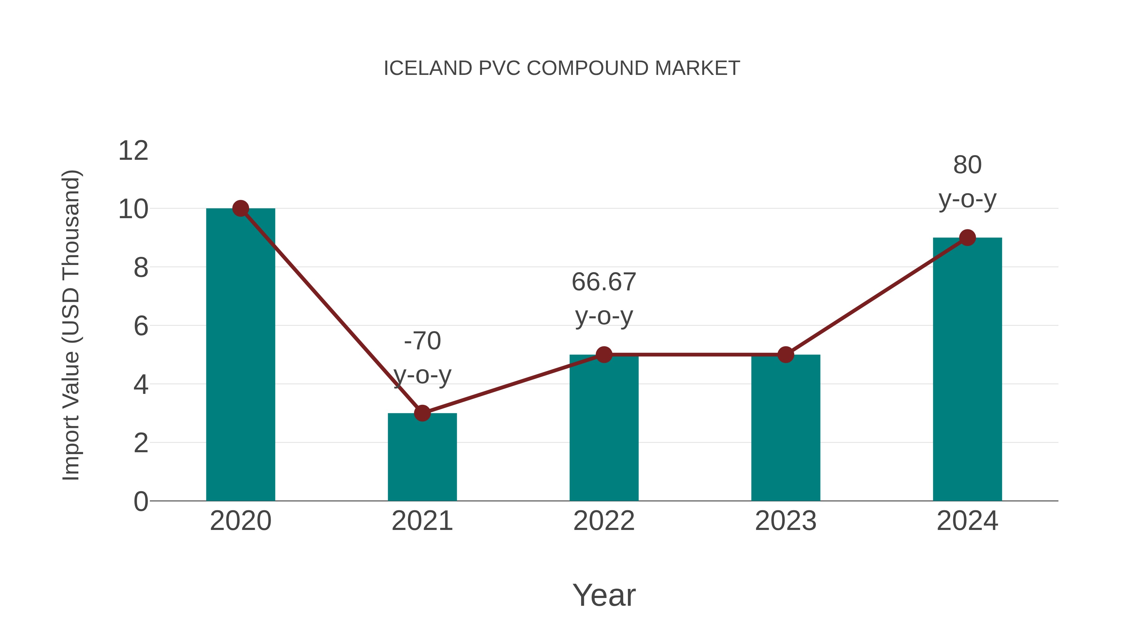 Iceland Pvc Compound Market: Import Trend Analysis