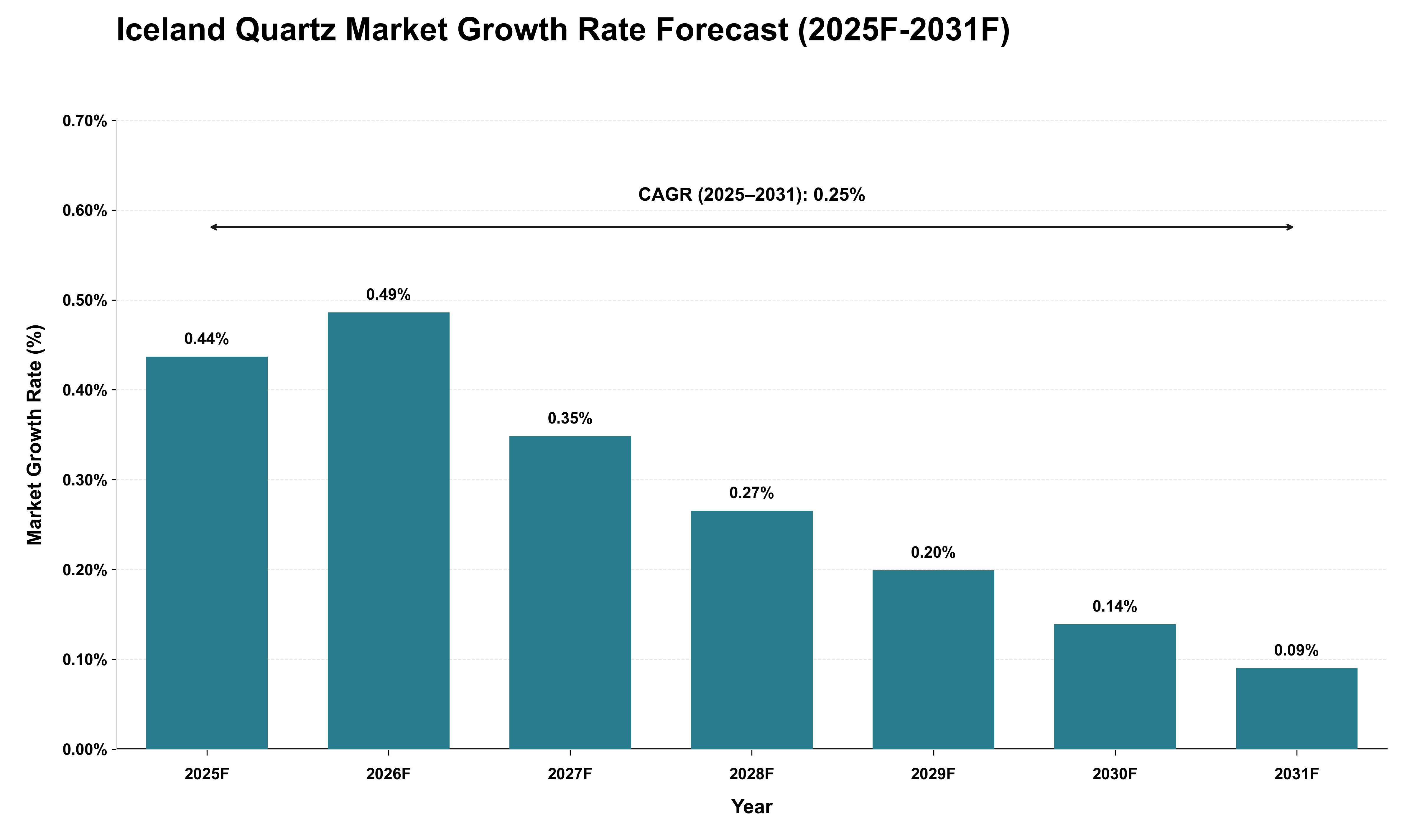 Iceland Quartz Market Growth Rate Analysis (2025 - 2031)