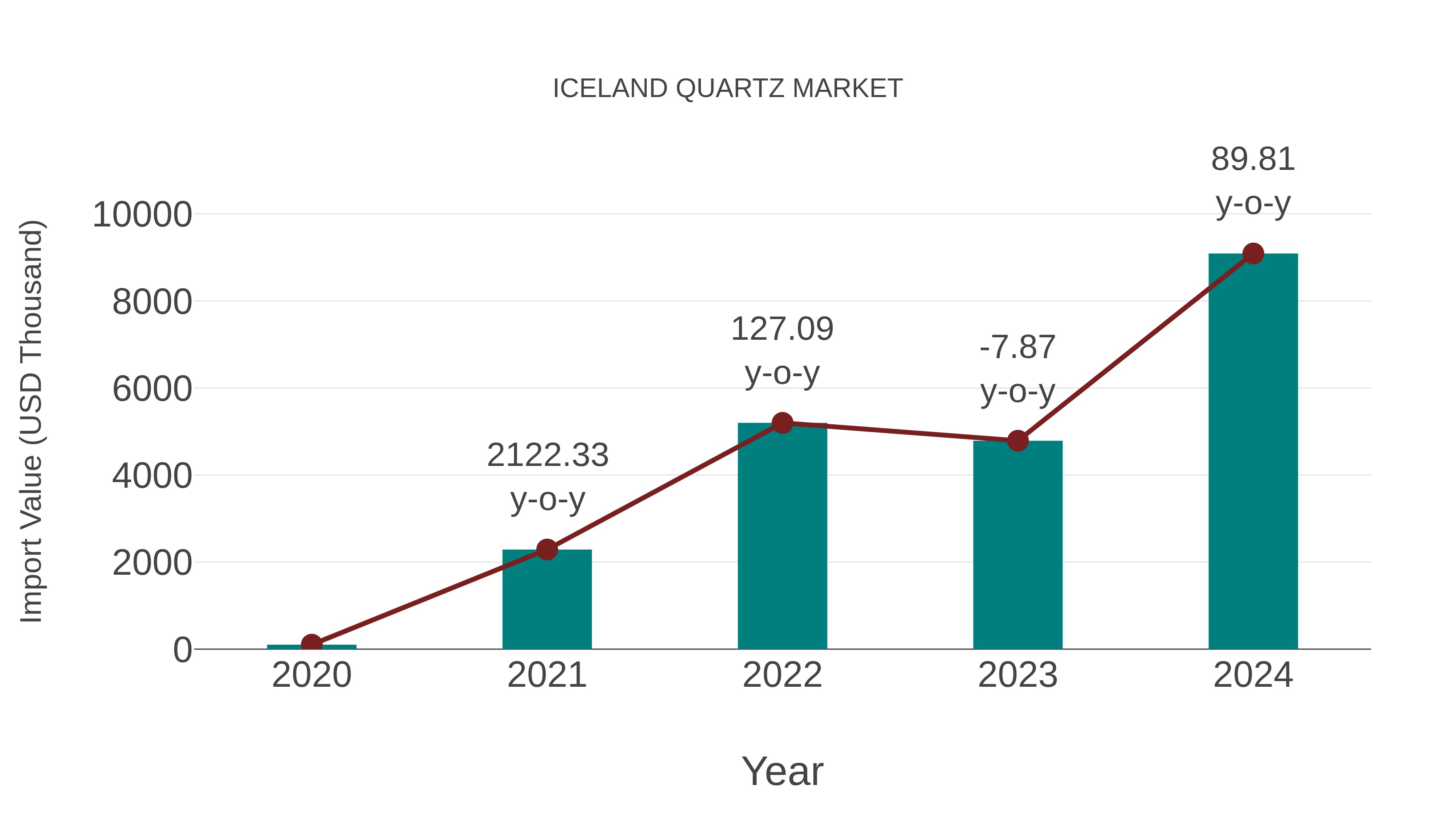 Iceland Quartz Market: Import Trend Analysis