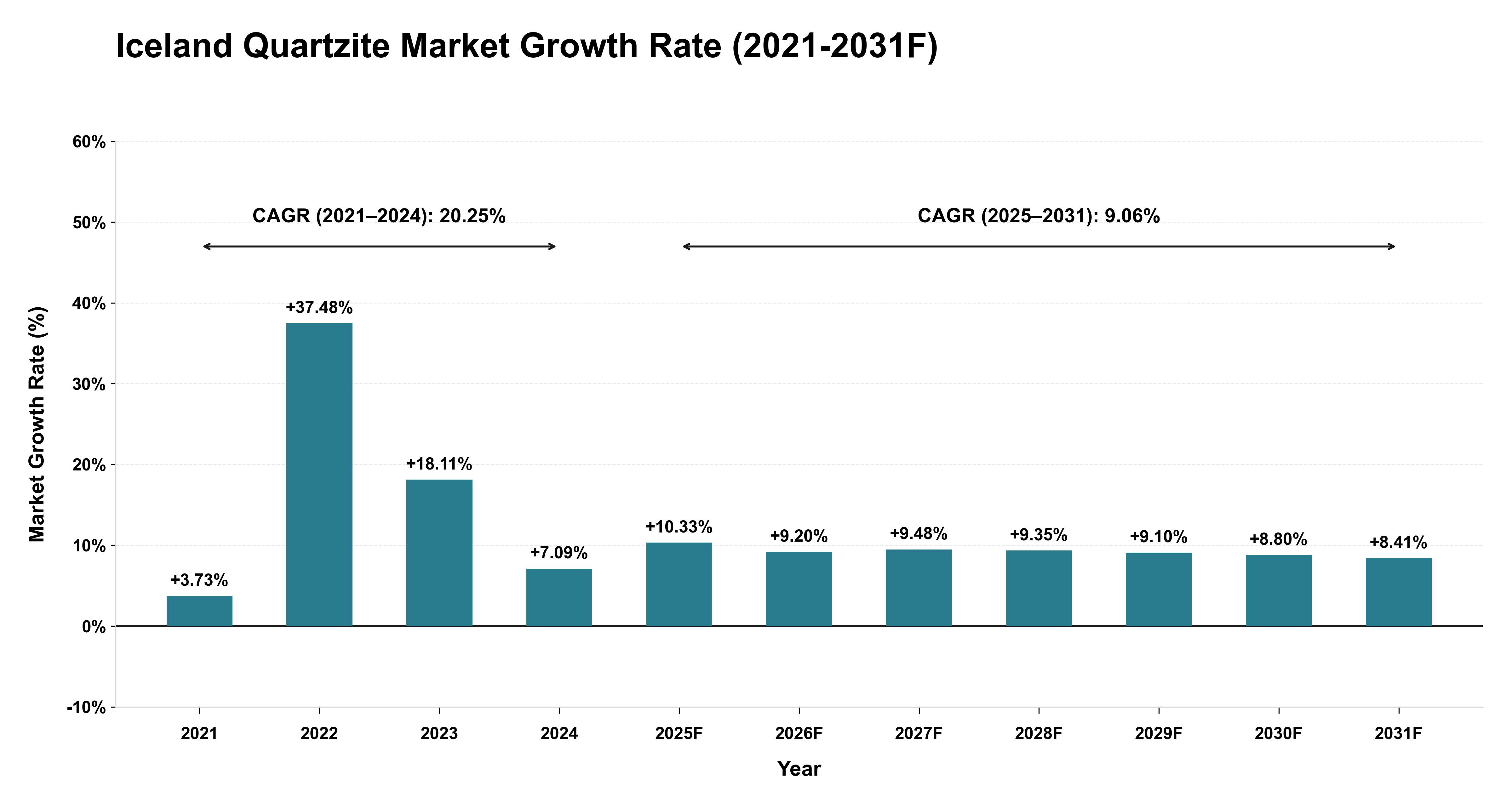 Iceland Quartzite Market Year-wise Growth Rate (2021-2031F)