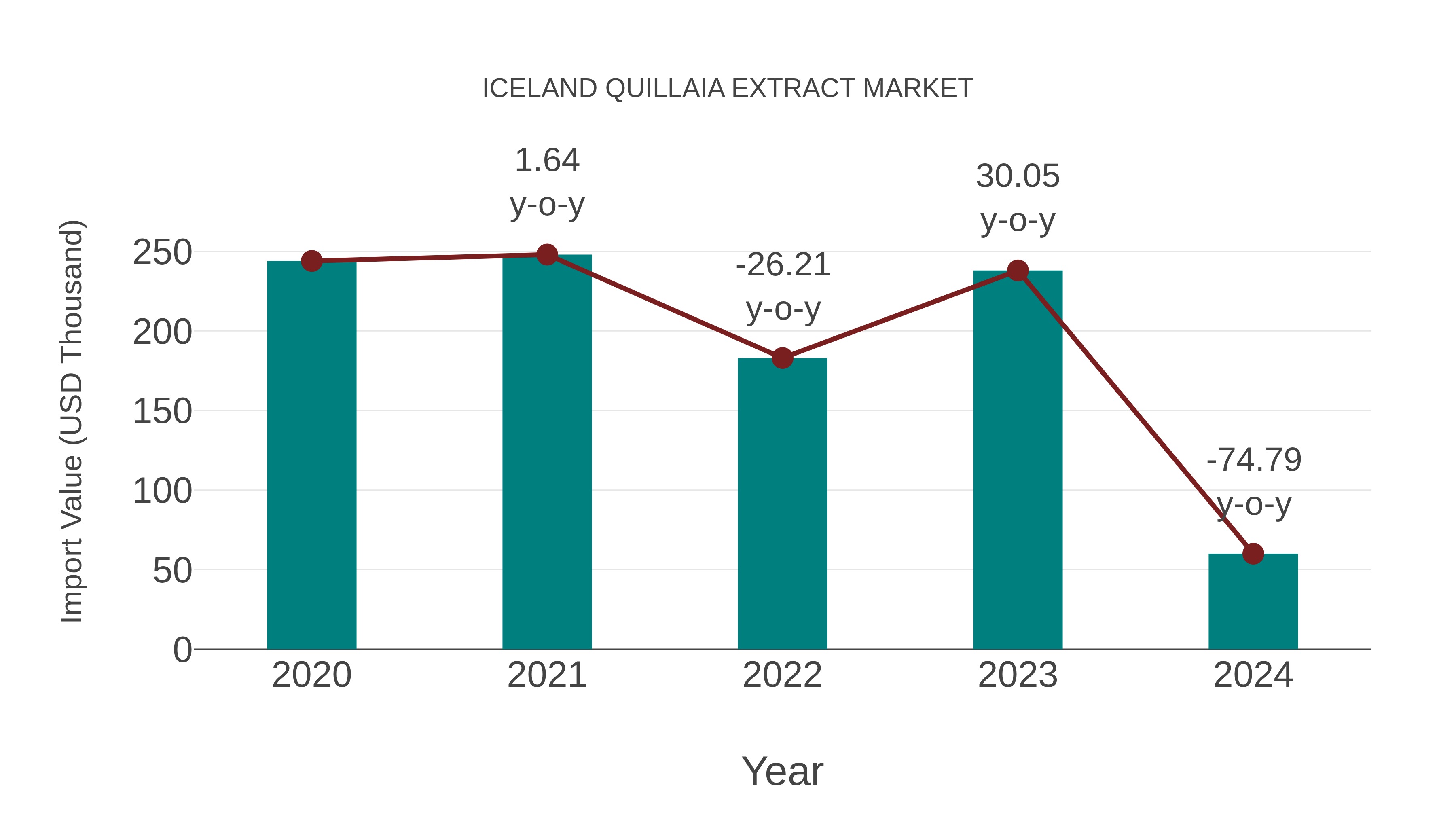  Iceland Quillaia Extract Market: Import Trend Analysis
