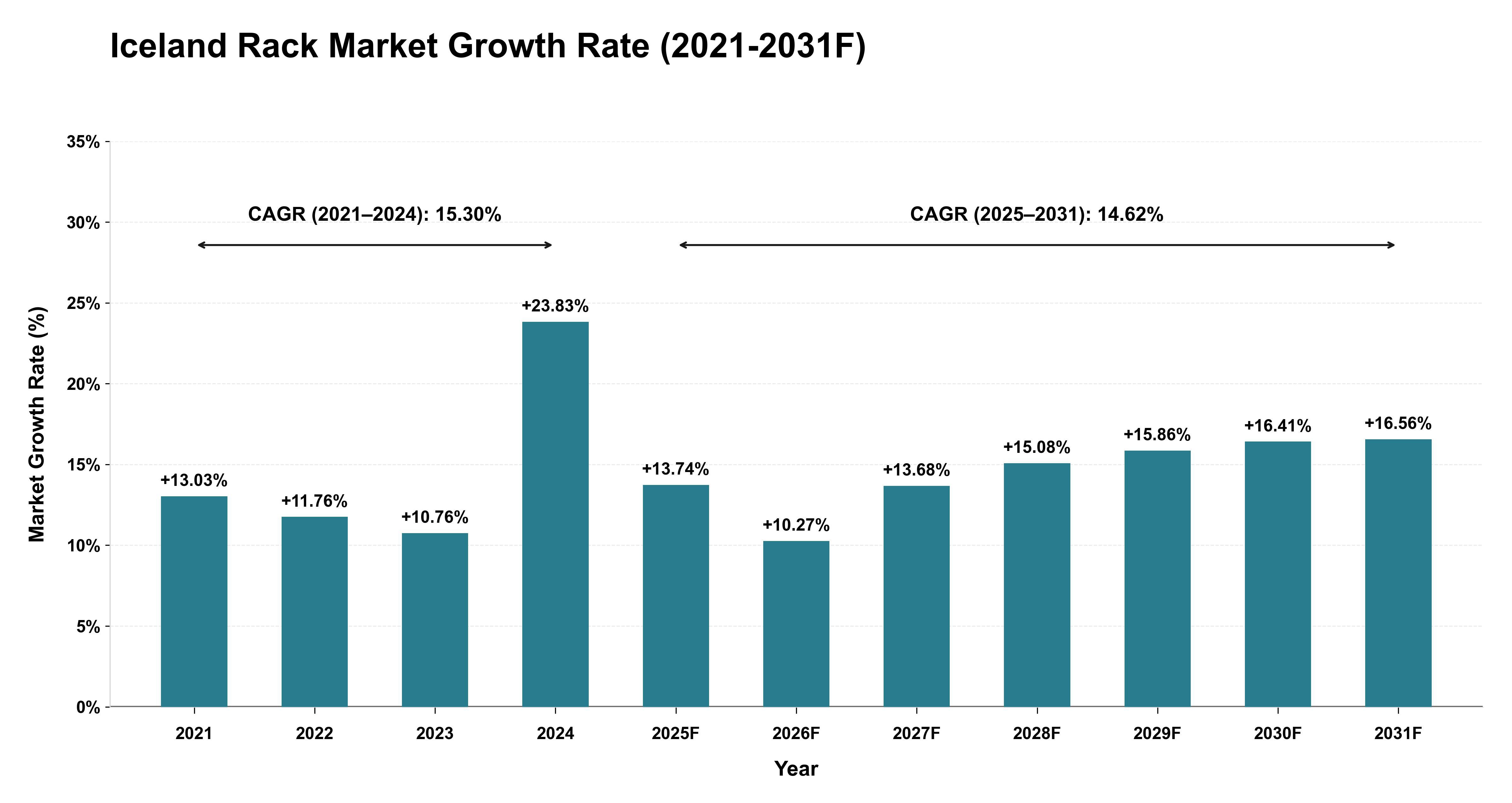 Iceland Rack Market Year-wise Growth Rate (2021-2031F)