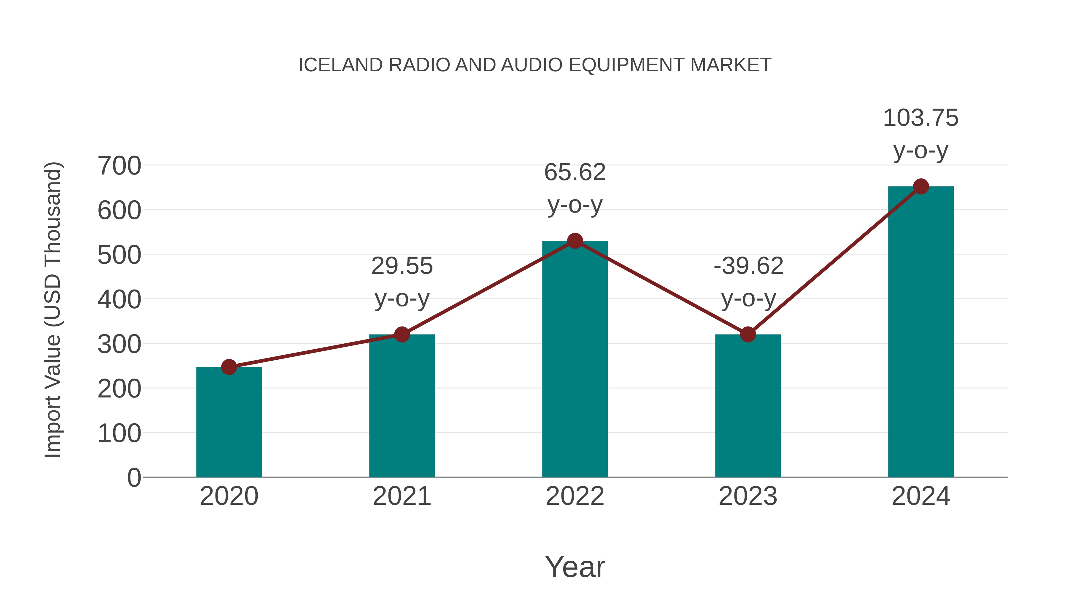 Iceland Radio and Audio Equipment Market: Import Trend Analysis