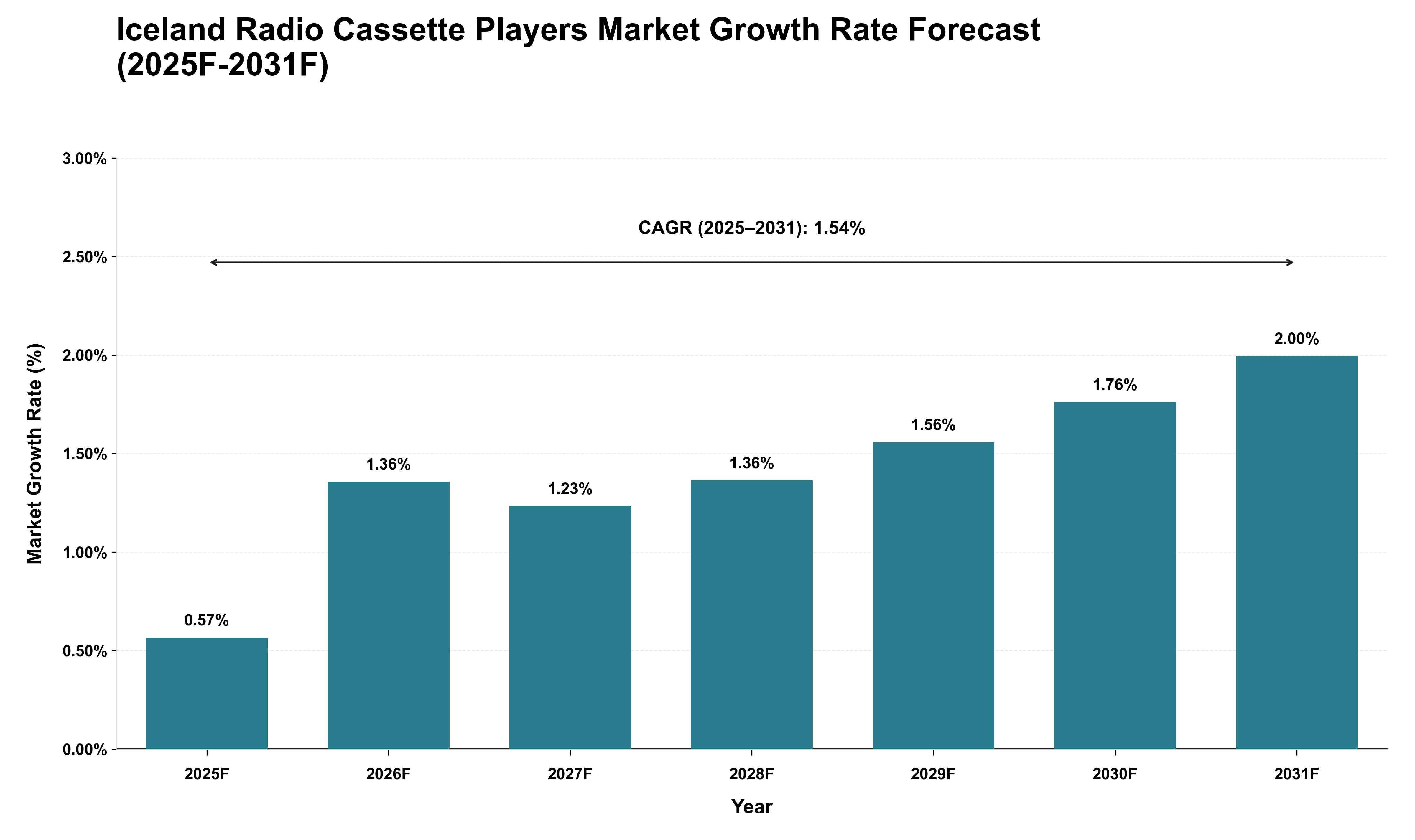 Iceland Radio Cassette Players Market Growth Rate Analysis (2025 - 2031)
