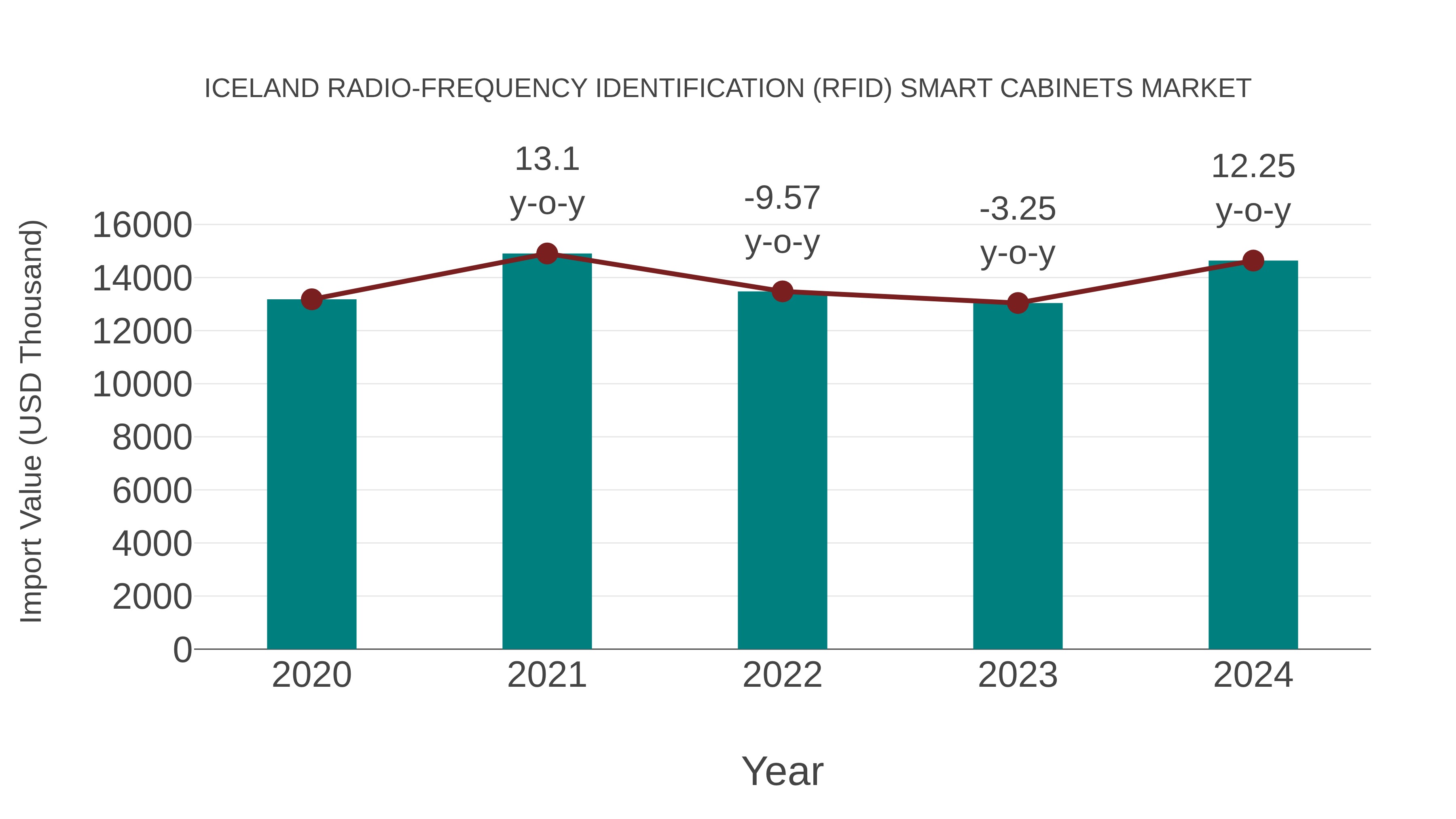  Iceland Radio-frequency Identification (Rfid) Smart Cabinets Market: Import Trend Analysis