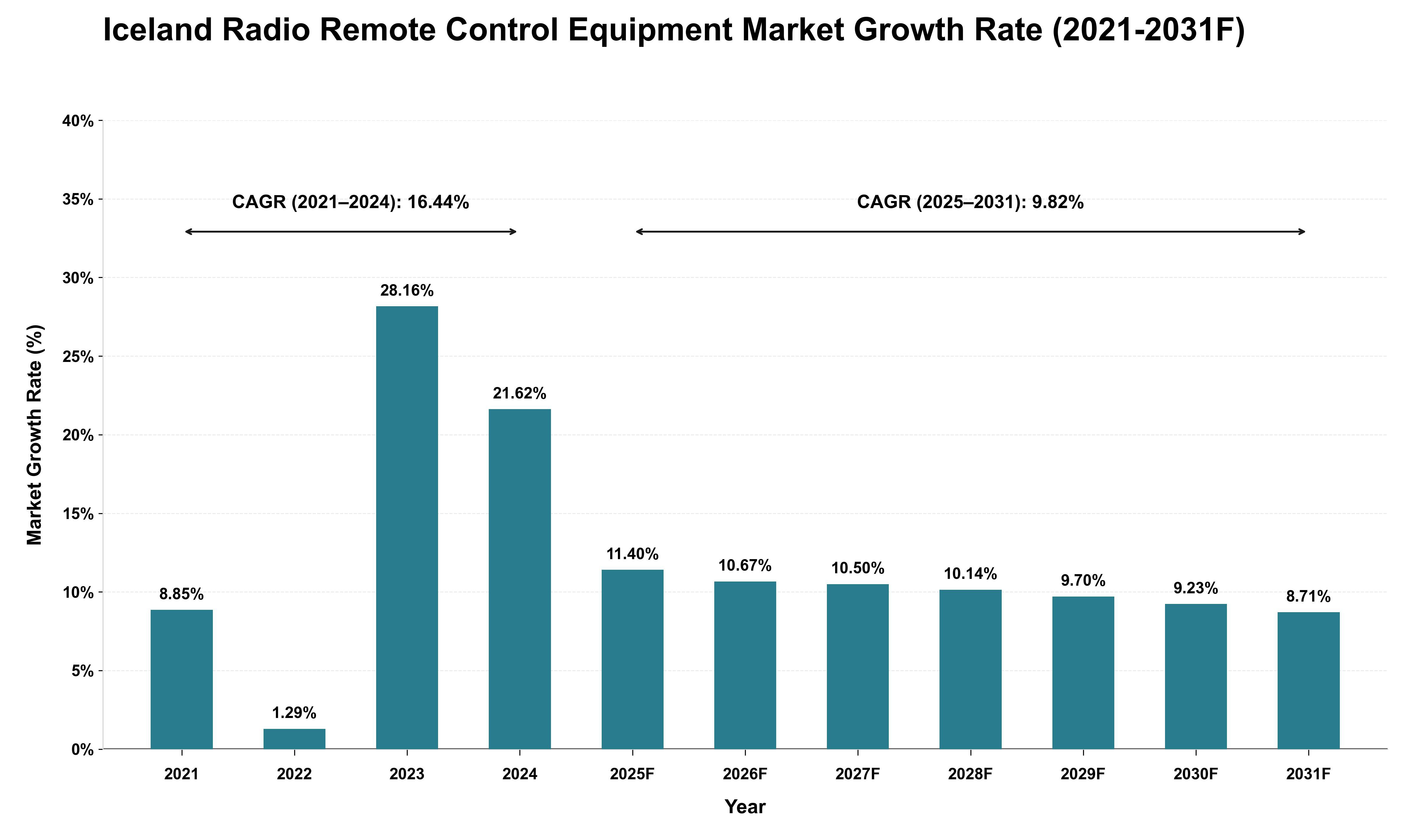 Iceland Radio Remote Control Equipment Market Growth Rate Analysis (2021 - 2031)