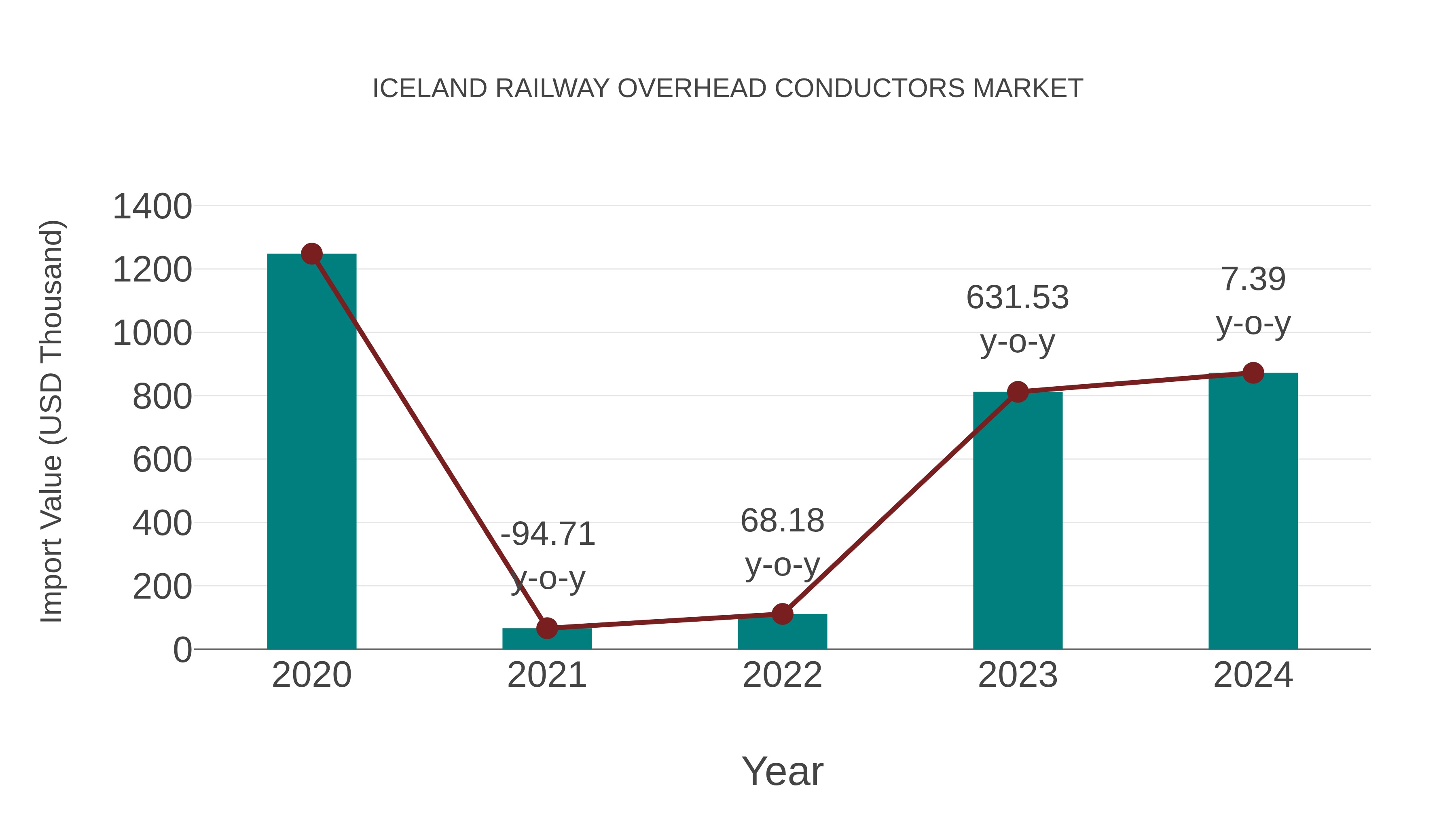  Iceland Railway Overhead Conductors Market: Import Trend Analysis