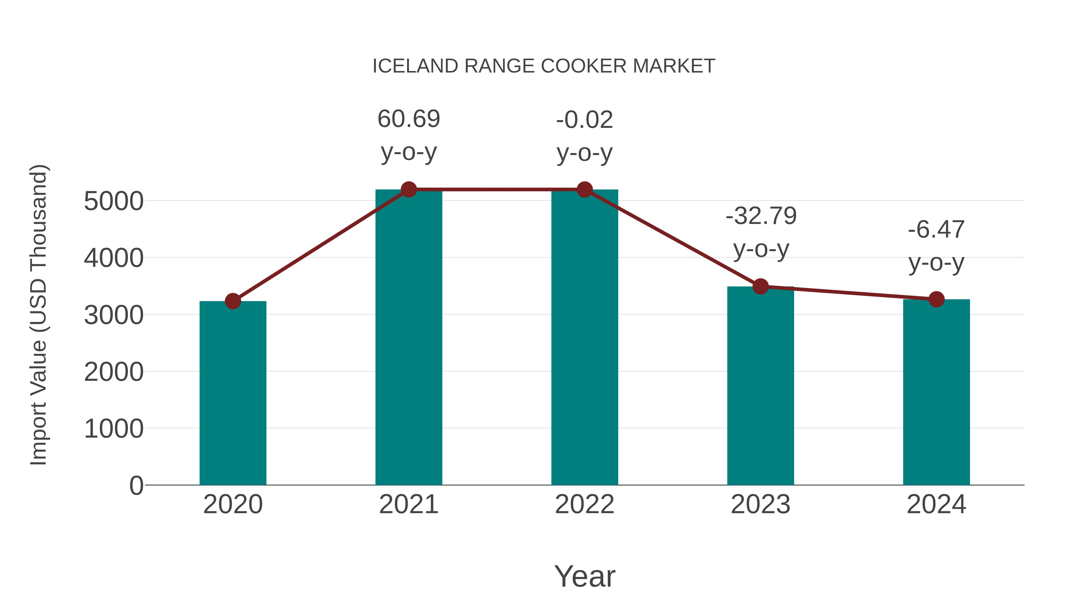  Iceland Range Cooker Market: Import Trend Analysis