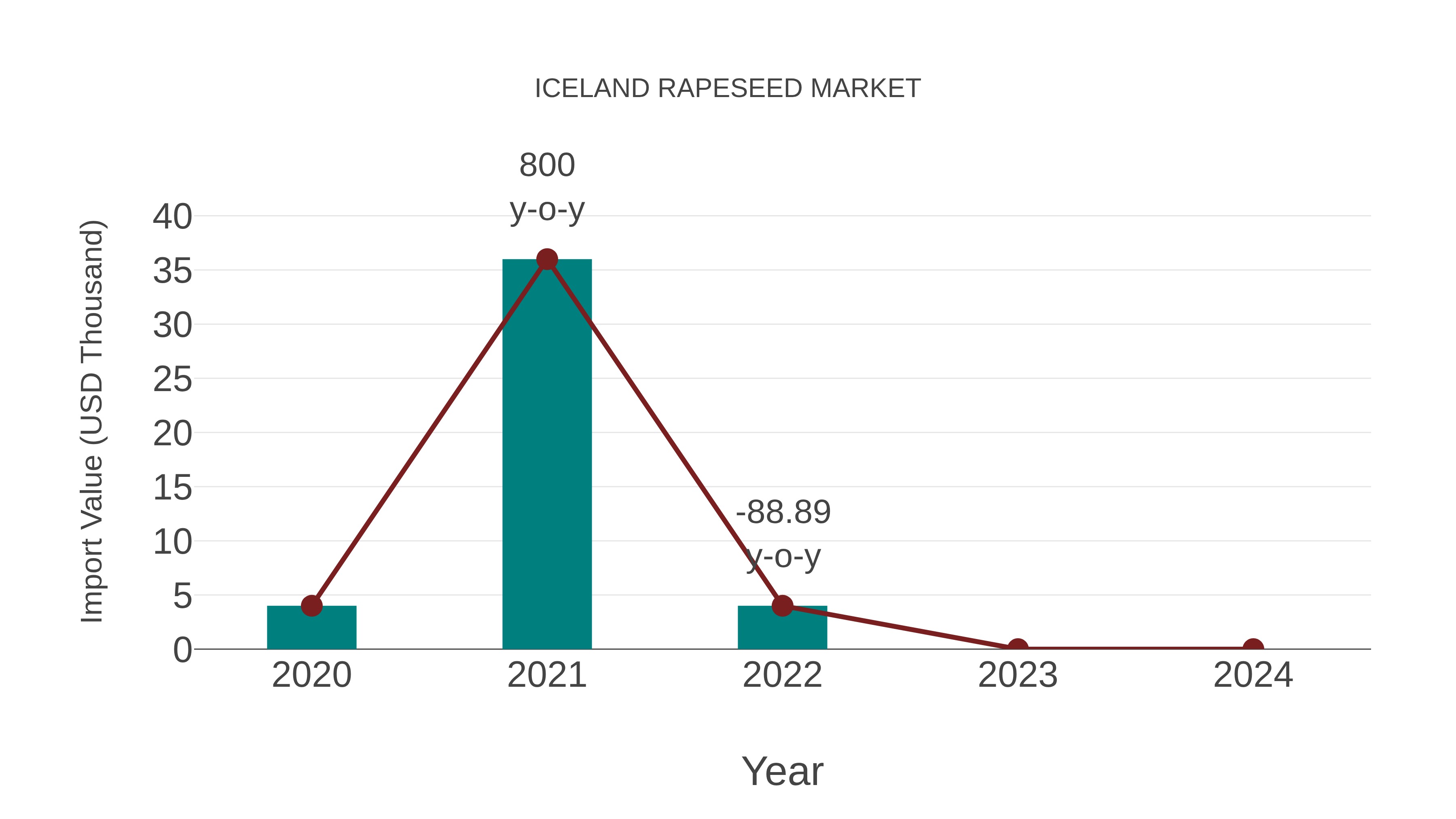  Iceland Rapeseed Market: Import Trend Analysis