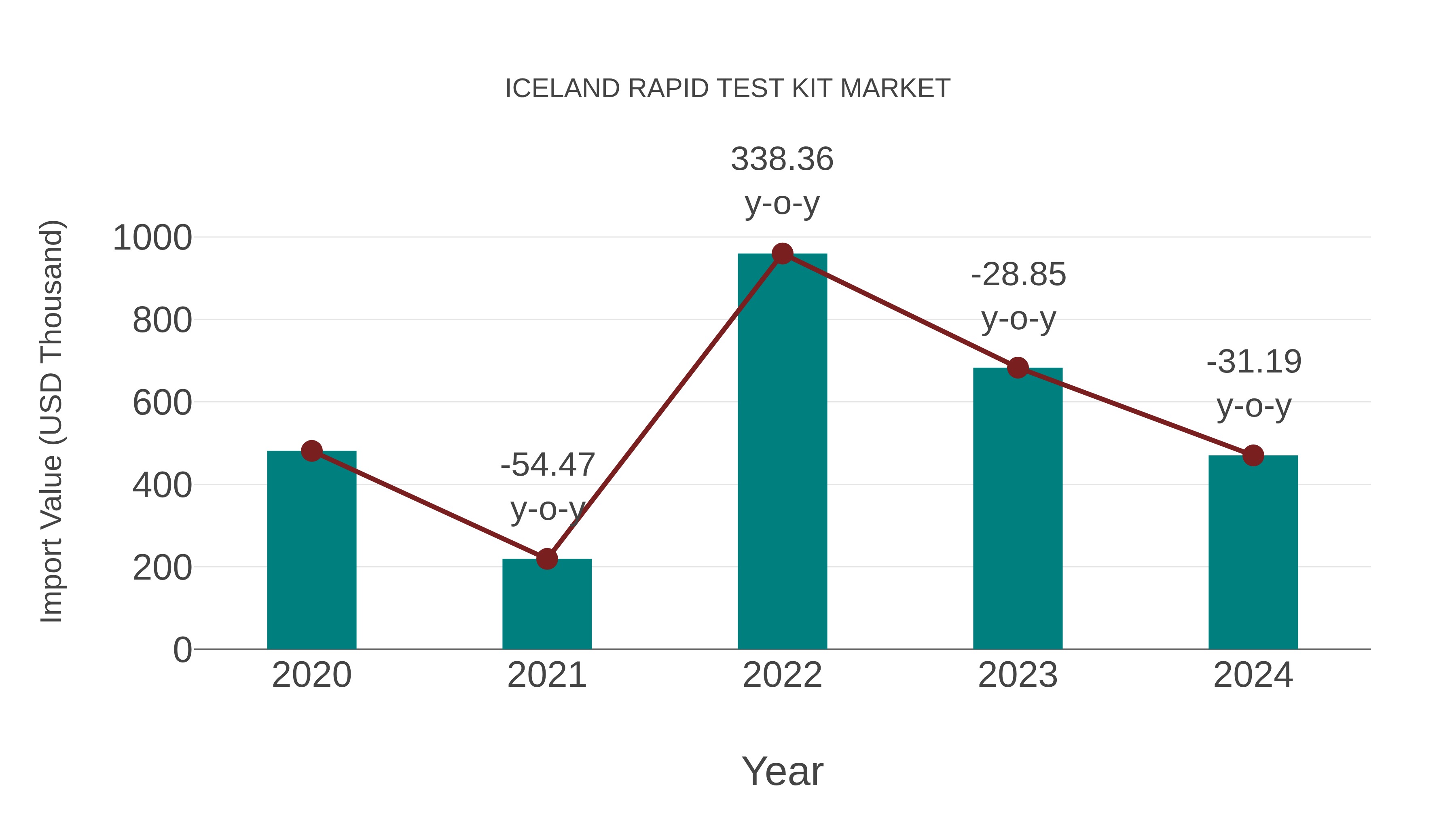  Iceland Rapid Test Kit Market: Import Trend Analysis