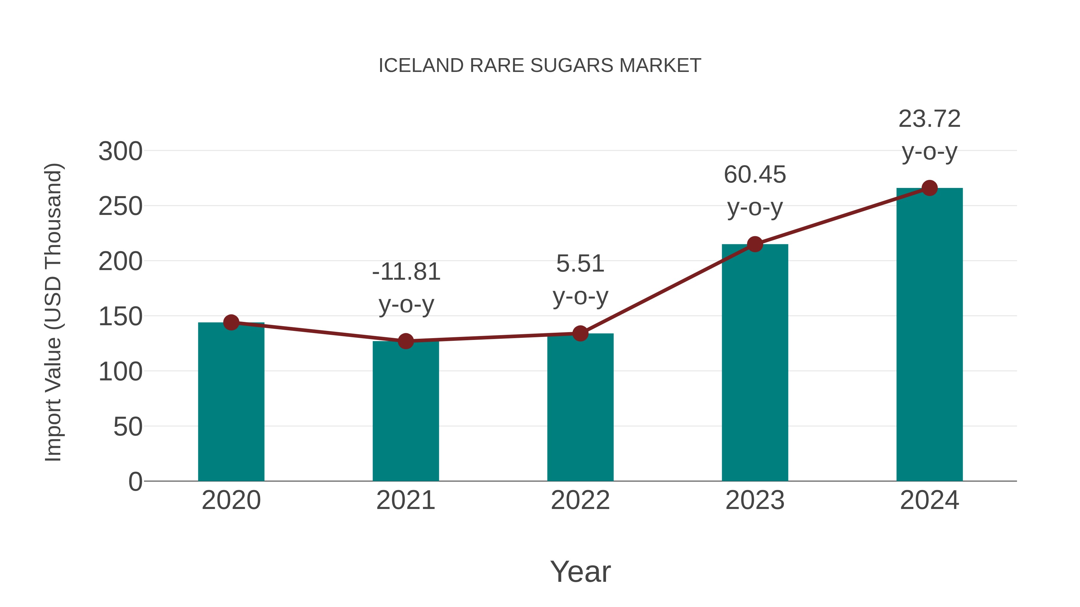  Iceland Rare Sugars Market: Import Trend Analysis