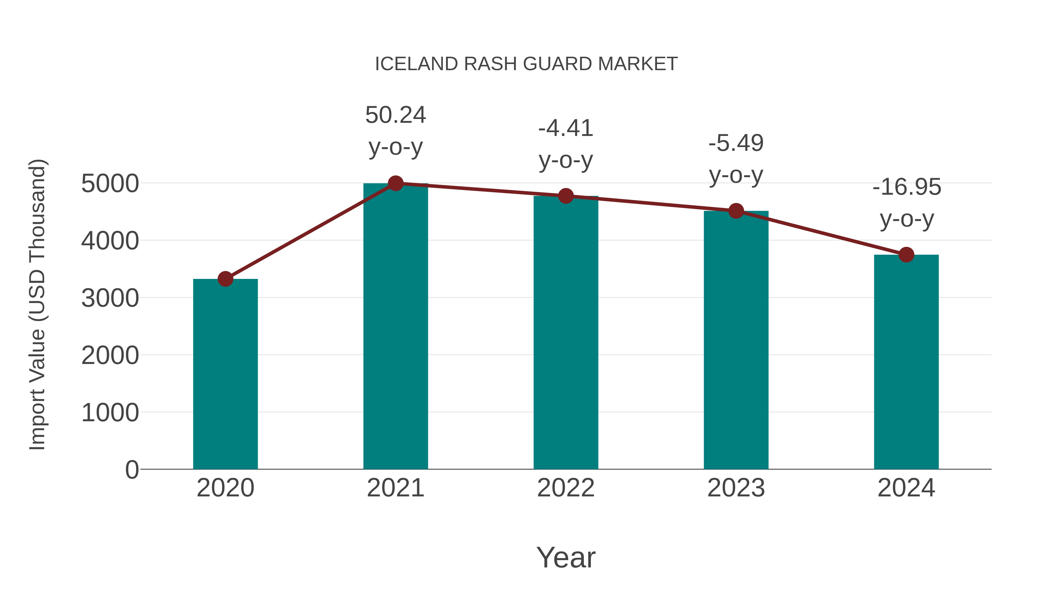 Iceland Rash Guard Market: Import Trend Analysis