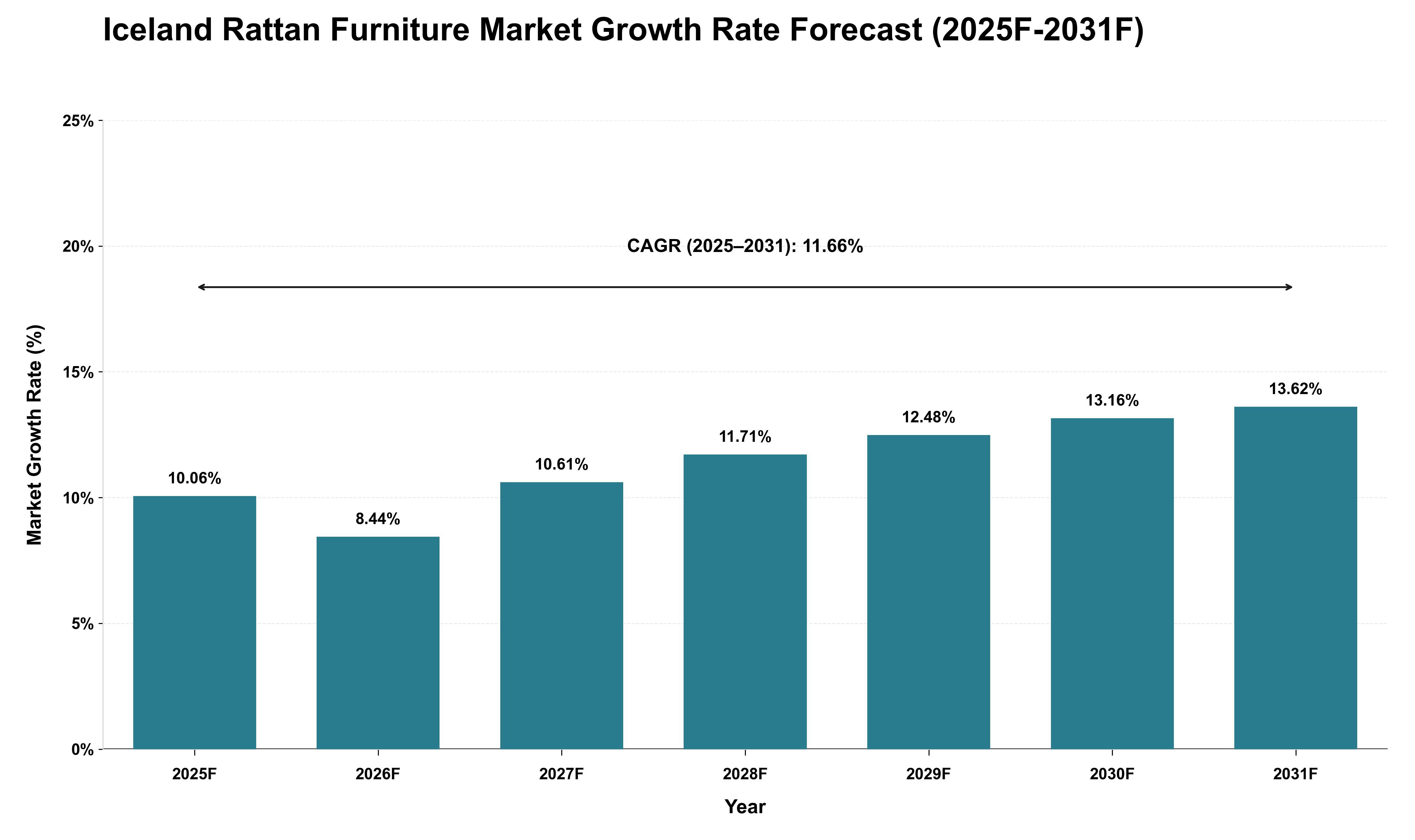 Iceland Rattan Furniture Market Growth Rate Analysis (2025 - 2031)