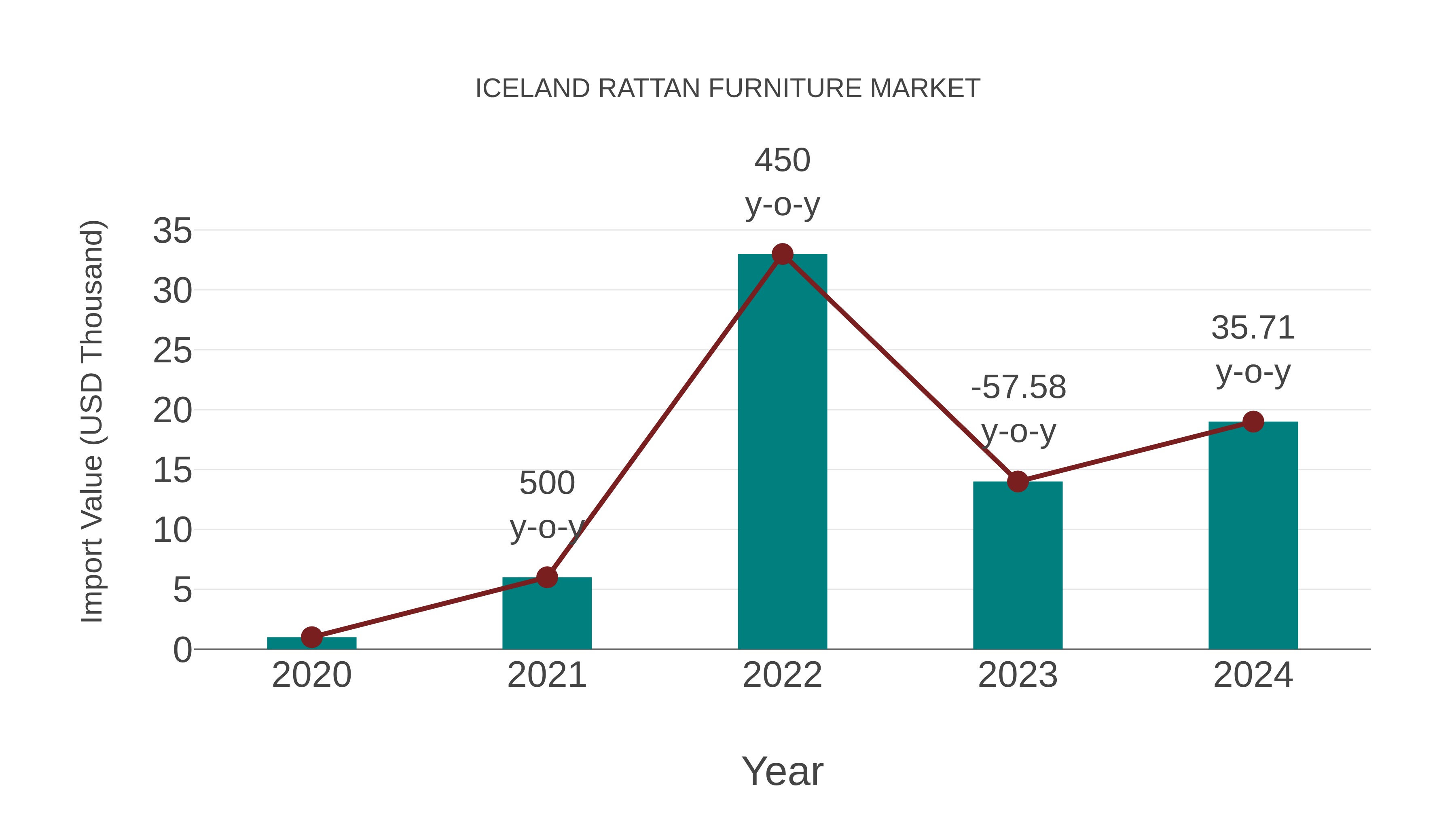  Iceland Rattan Furniture Market: Import Trend Analysis