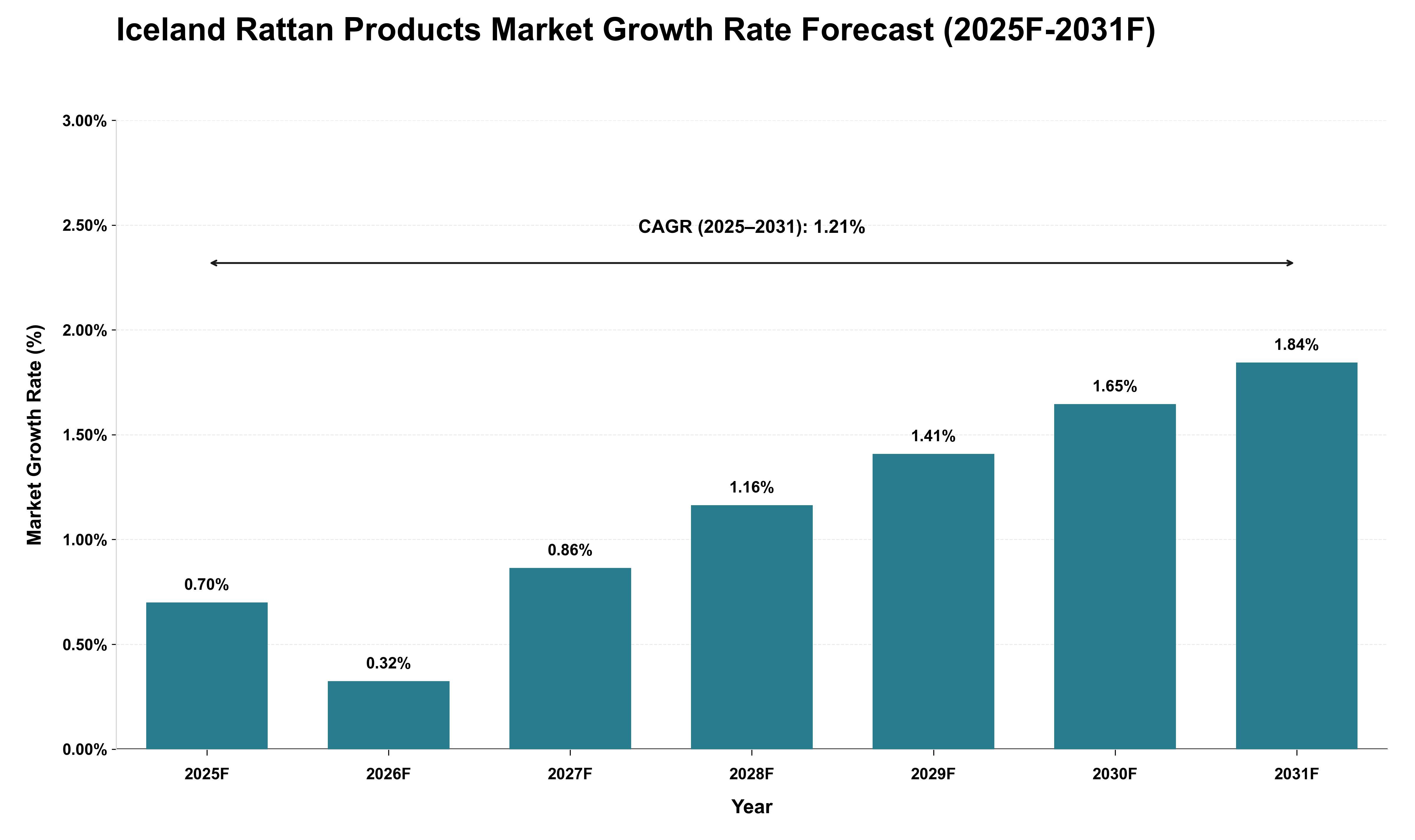 Iceland Rattan Products Market Growth Rate Analysis (2025 - 2031)