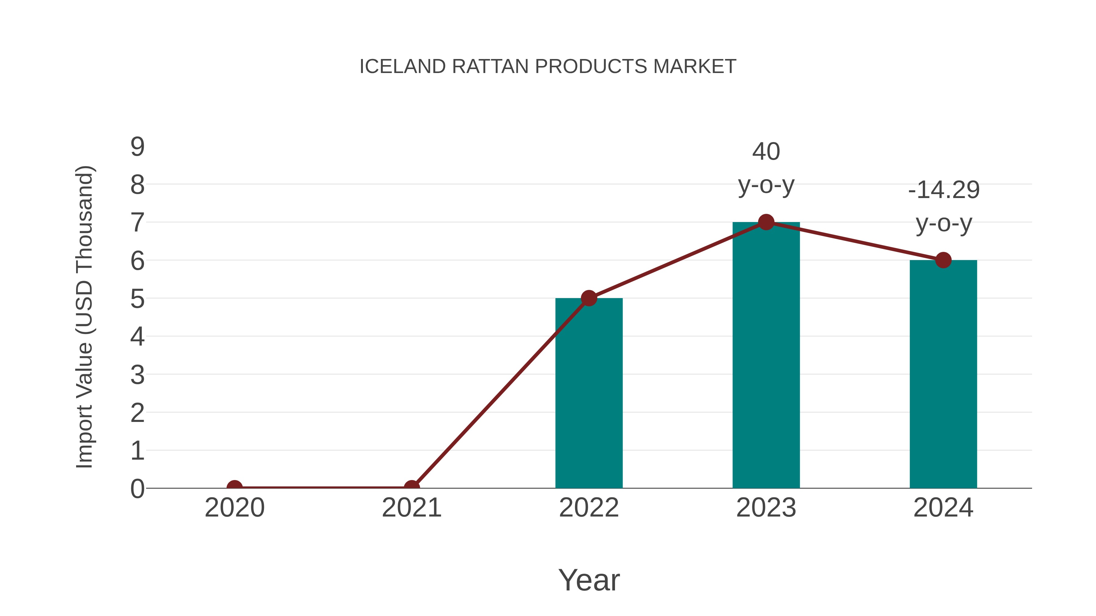  Iceland Rattan Products Market: Import Trend Analysis