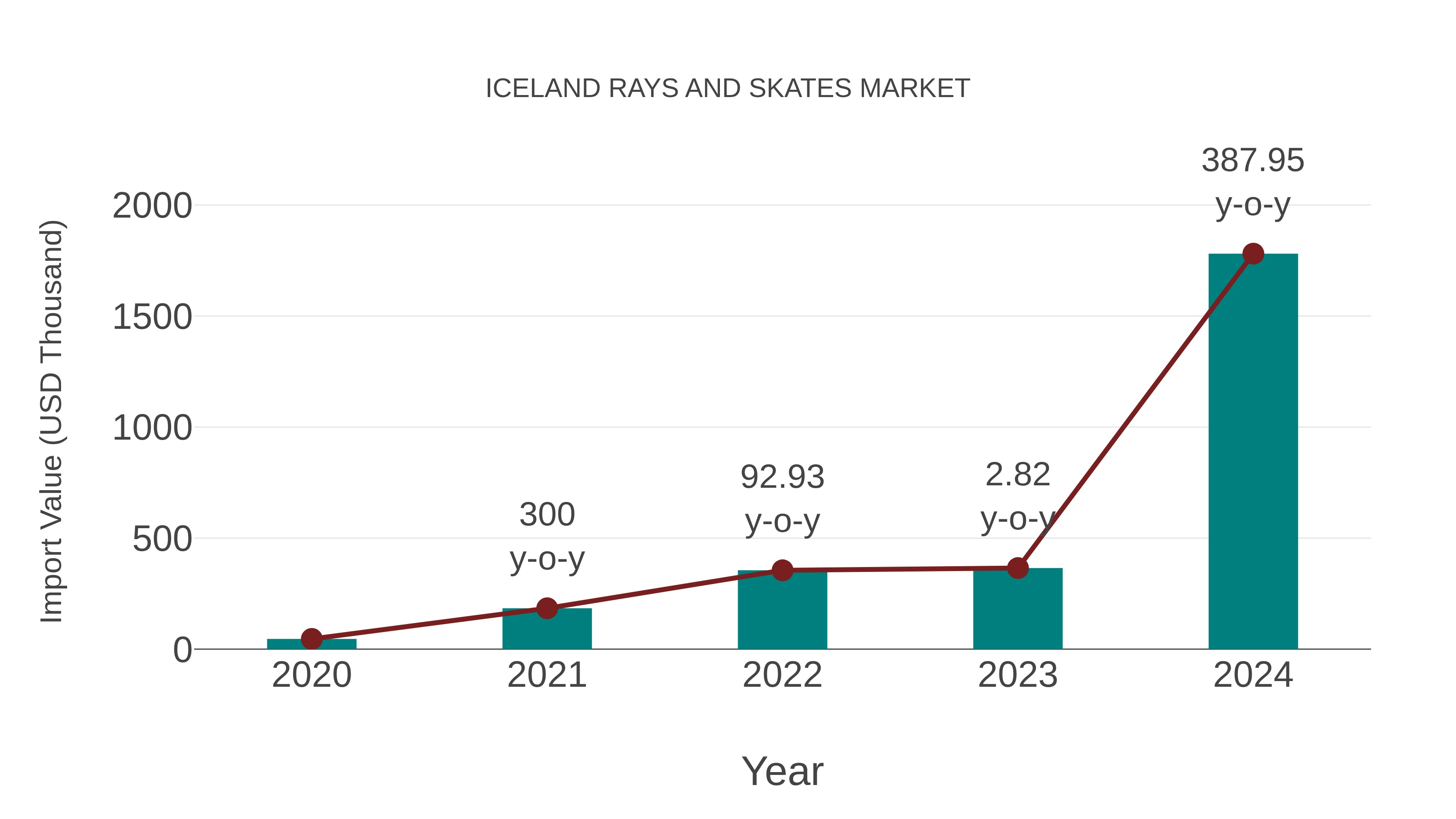 Iceland Rays and Skates Market: Import Trend Analysis