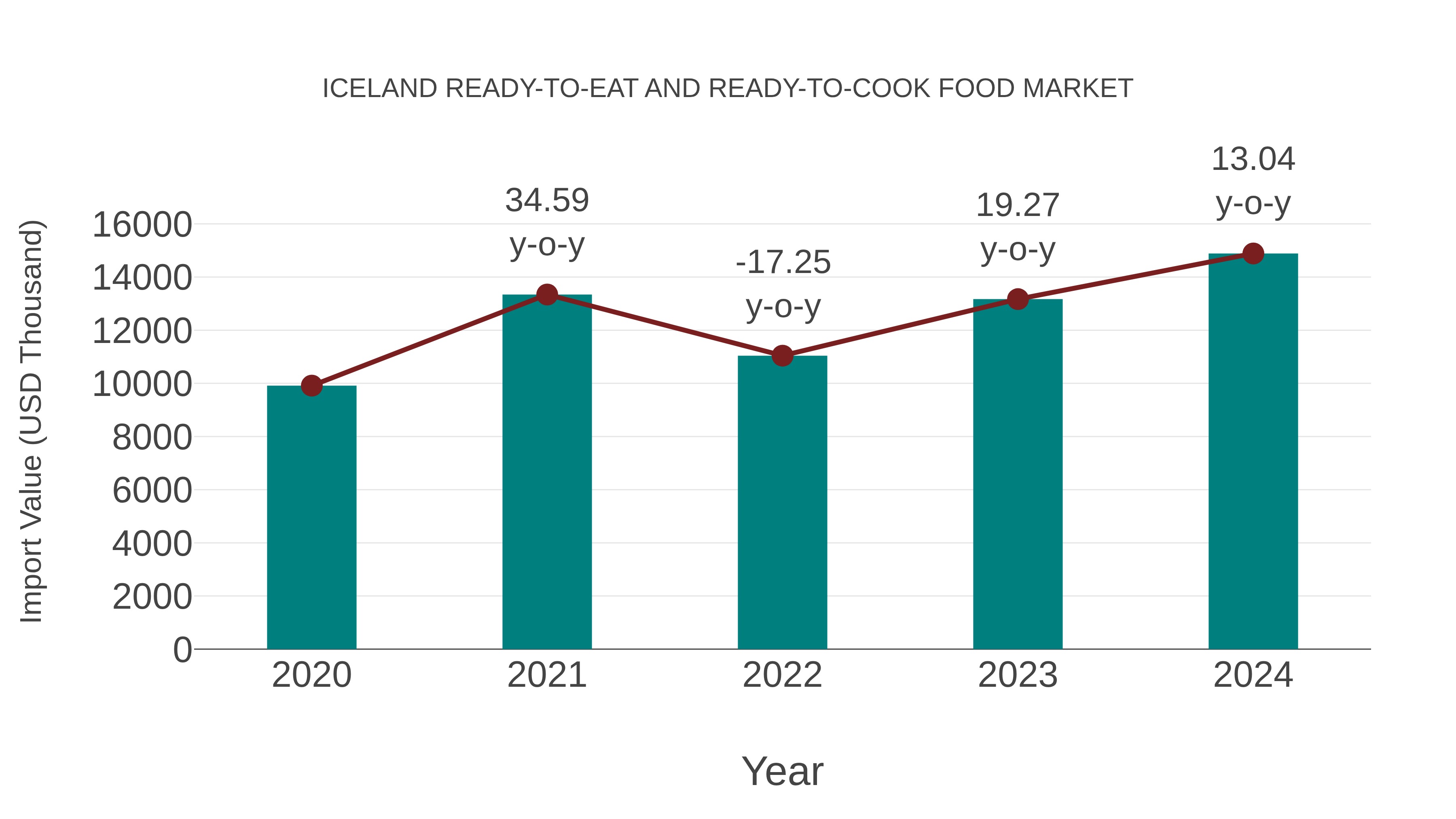 Iceland Ready-to-eat and Ready-to-cook Food Market: Import Trend Analysis