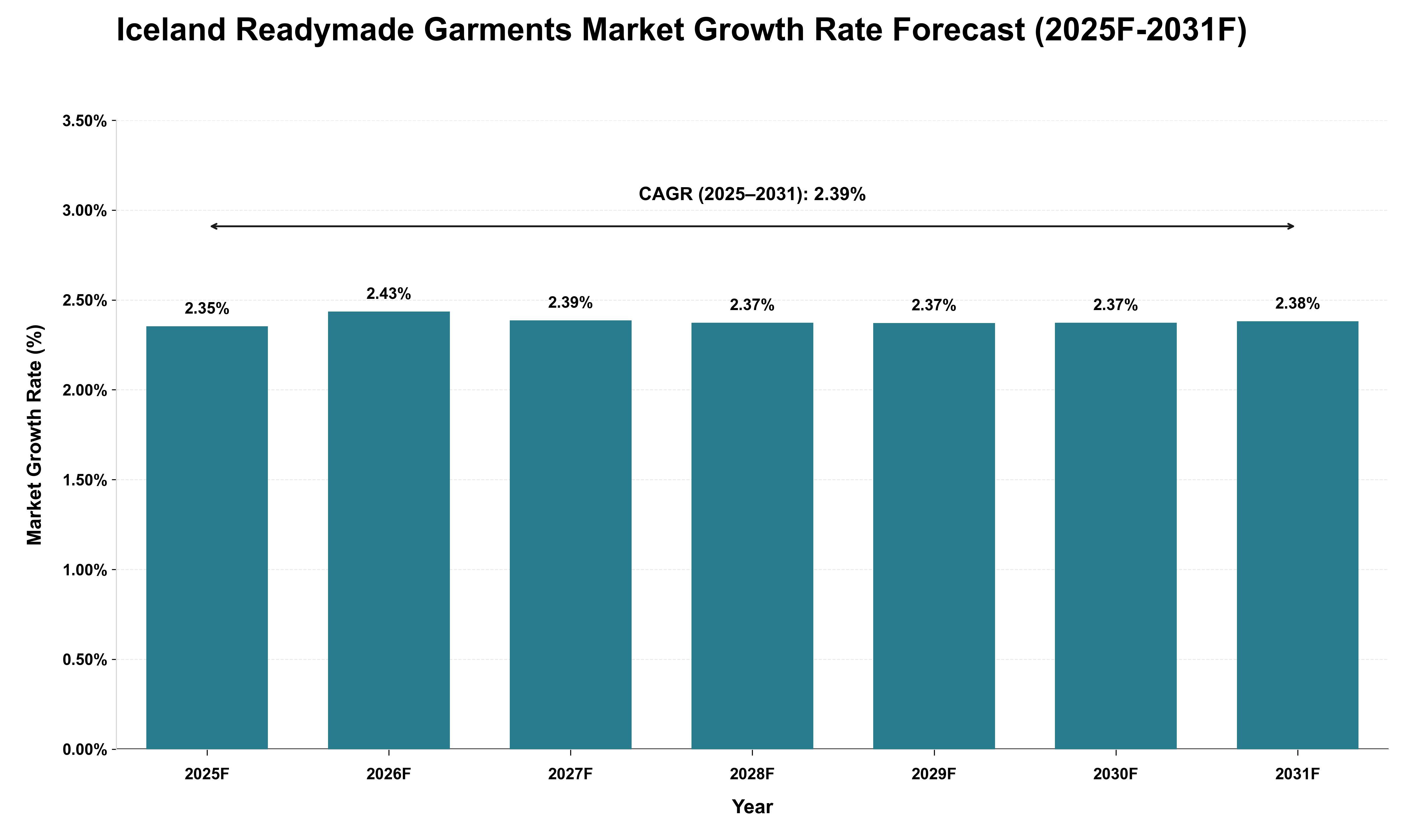 Iceland Readymade Garments Market Growth Rate Analysis (2025 - 2031)