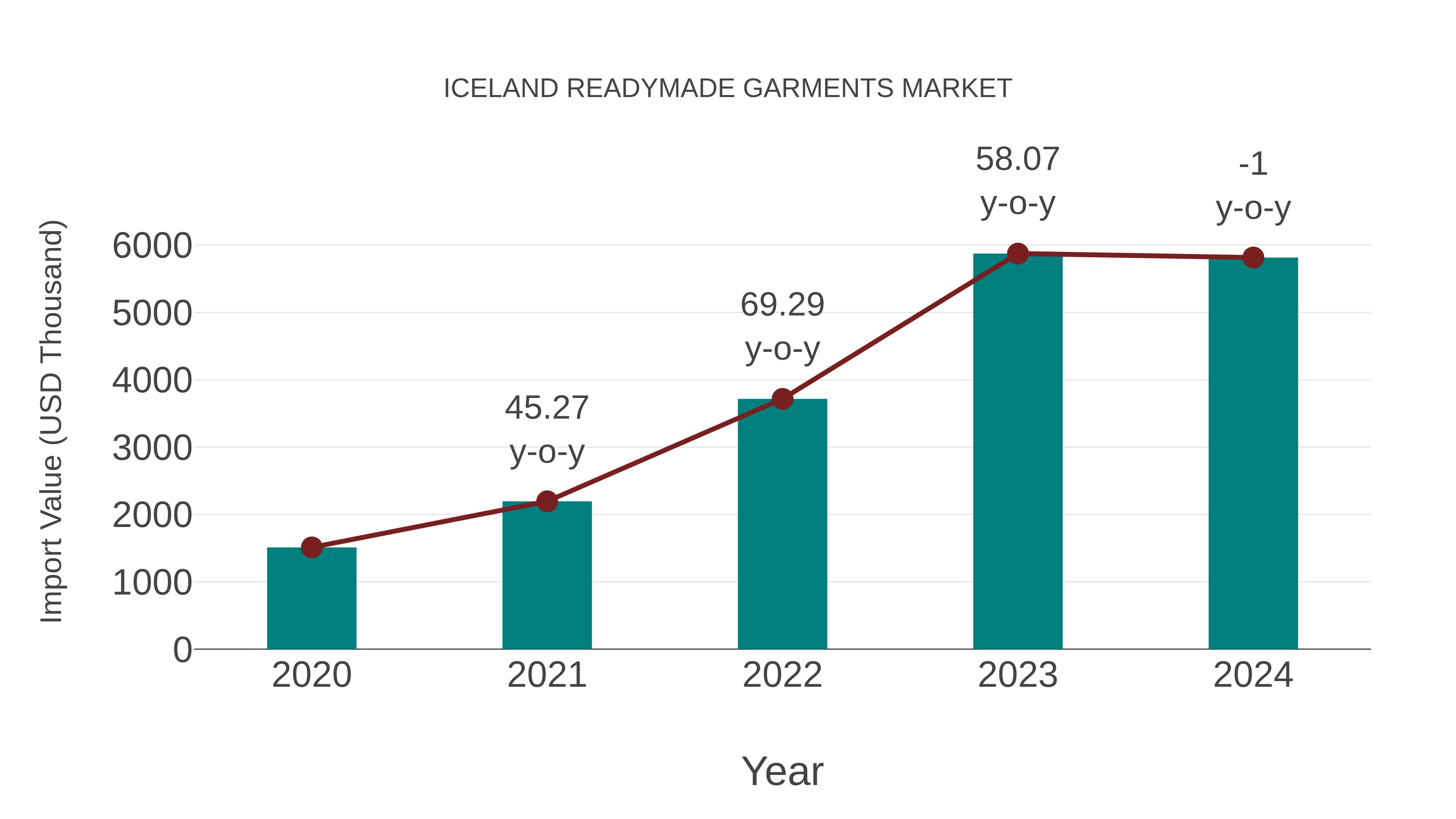  Iceland Readymade Garments Market: Import Trend Analysis